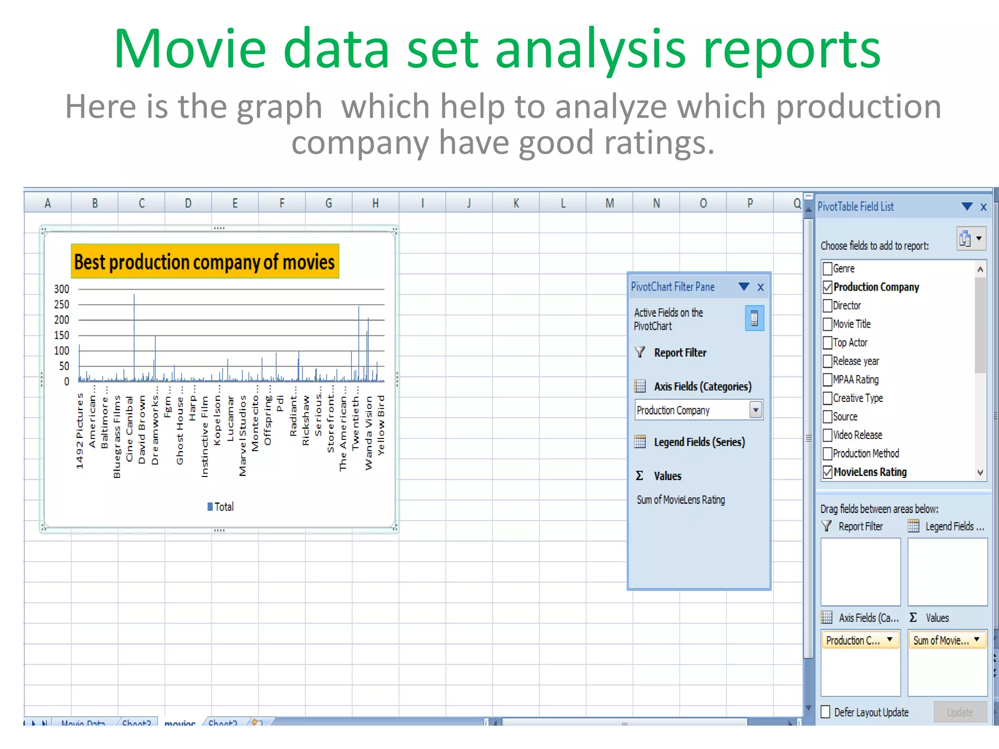 Movie data set analysis reports
Here is the graph which help to analyze which production
company have good ratings.