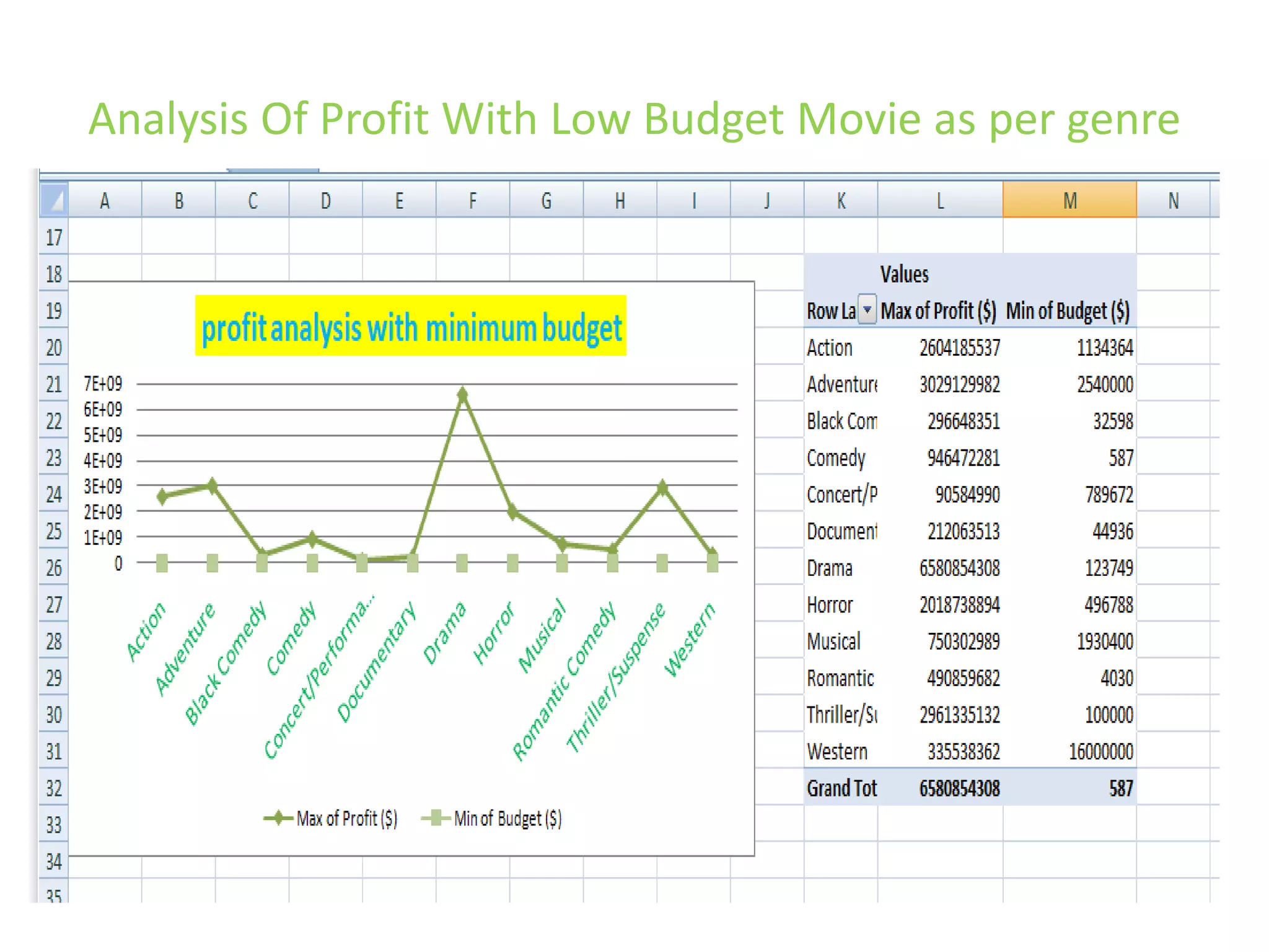 Movie data set analysis reports | PPT