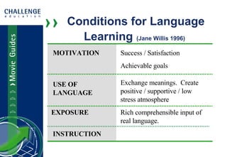 Conditions for Language Learning   (Jane Willis 1996) MOTIVATION USE OF LANGUAGE EXPOSURE Success / Satisfaction Achievable goals Exchange meanings.  Create positive / supportive / low stress atmosphere Rich comprehensible input of real language. INSTRUCTION 
