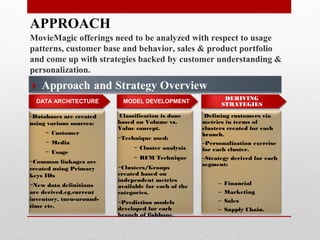 APPROACH
MovieMagic offerings need to be analyzed with respect to usage
patterns, customer base and behavior, sales & product portfolio
and come up with strategies backed by customer understanding &
personalization.
DATA ARCHITECTURE MODEL DEVELOPMENT
DERIVING
STRATEGIES
- Databases are created
using various sources:
? Customer
? Media
? Usage
?Common linkages are
created using Primary
keys IDs
?New data definitions
are derived.eg.current
inventory, turn-around-
time etc.
Classification is done
based on Volume vs.
Value concept.
?Technique used:
? Cluster analysis
? RFM Technique
?Clusters/Groups
created based on
independent metrics
available for each of the
categories.
?Prediction models
developed for each
branch of fishbone.
Defining customers via
metrics in terms of
clusters created for each
branch.
CPersonalization exercise
for each cluster.
CStrategy derived for each
segment:
C Financial
C Marketing
C Sales
C Supply Chain.
 