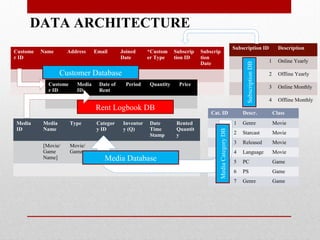 DATA ARCHITECTURE
Subscription ID Description
1 Online Yearly
2 Offline Yearly
3 Online Monthly
4 Offline Monthly
Custome
r ID
Name Address Email Joined
Date
*Custom
er Type
Subscrip
tion ID
Subscrip
tion
Date
Custome
r ID
Media
ID
Date of
Rent
Period Quantity Price
Media
ID
Media
Name
Type Categor
y ID
Inventor
y (Q)
Date
Time
Stamp
Rented
Quantit
y
[Movie/
Game
Name]
Movie/
Game
Cat. ID Descr. Class
1 Genre Movie
2 Starcast Movie
3 Released Movie
4 Language Movie
5 PC Game
6 PS Game
7 Genre Game
Customer Database
Rent Logbook DB
SubscriptionDB
Media Database
MediaCategoryDB
 