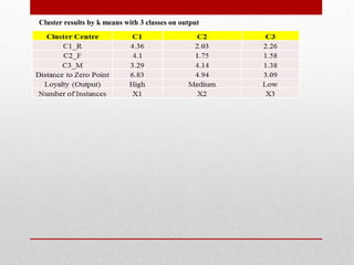 Cluster results by k means with 3 classes on output
 