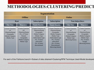METHODOLOGIES:CLUSTERING/PREDICT
RentRent SubscriptionSubscription Non-SubscribersNon-SubscribersSubscriptionSubscription
One Time Repeaters Yearly/Monthly Yearly/Monthly One Time Repeaters
For each of the Fishbone branch>>Subset of data obtained>Clustering/RFM Technique Used>Model developed
Cluster Function
of:
-DatetimeStamp
-Geography
-Media Category
-Media Type
Cluster Function
Of:
-DatetimeStamp
-No. of Times
Rented
-Geography
-Media Category
-Media Type
Cluster Function of:
-DatetimeStamp
-Geography
-Media Category
-Media Type
-Subscription type
-No. of times
subscribed
-No. of times
discontinued
Cluster Function of:
-DatetimeStamp
-Geography
-Media Category
-Media Type
-Subscription type
-No. of times
subscribed
-No. of times
Discontinued
-Browsing history
Cluster Function
of:
-DatetimeStamp
-Geography
-Media Category
Media Type
-Browsing history
Cluster Function
of:
-DatetimeStamp
-Geography
-Media Category
-Media Type
-No. of times
bought
-Browsing history
 