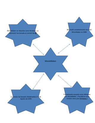Microsoft completamente rescribió
MovieMaker en 2009

MoVieMaker se rebautiza como Windows .La
aplicación fue lanzada en versión beta.

MovieMaker

La versión fue lanzado oficialmente el 19 de
Agosto del 2009

Formalmente conocido como Windows
Live MovieMaker, y Sundance como
nombre clave para Windows 7

 