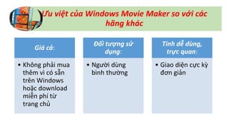 Ưu việt của Windows Movie Maker so với các 
hãng khác 
Giá cả: 
• Không phải mua 
thêm vì có sẵn 
trên Windows 
hoặc download 
miễn phí từ 
trang chủ 
Đối tượng sử 
dụng: 
• Người dùng 
bình thường 
Tính dễ dùng, 
trực quan: 
• Giao diện cực kỳ 
đơn giản 
 
