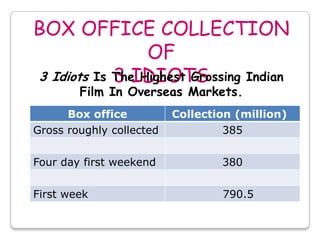 BOX OFFICE COLLECTION
                 OF
            3 IDIOTS
3 Idiots Is The Highest Grossing Indian
        Film In Overseas Markets.
      Box office          Collection (million)
Gross roughly collected            385


Four day first weekend            380


First week                        790.5
 