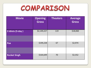 Movie      Opening       Theaters   Average
                     Gross                    Gross


3 Idiots (5-day )    $2,149,227     119       $18,060




Paa                   $199,228       67       $2,974




Rocket Singh          $164,649       70       $2,352
 