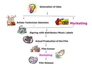 Generation of Idea




Artiste Technician Selection
                                                Marketing

           Signing with distributor/Music Labels



                Actual Production of the Film


                     Film Censor


                   Marketing


                   Film Release
 