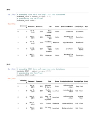 2018
In [23]: # scraping 2018 data and compiling into DataFrame
numbers_2018 = number_scraper(2018)
# previewing the DataFrame
numbers_2018.head()
2019
In [24]: # scraping 2019 data and compiling into DataFrame
numbers_2019 = number_scraper(2019)
# previewing the DataFrame
numbers_2019.head()
Out[23]:
Unnamed:
0
Released Released.1 Title Genre ProductionMethod CreativeType Prod
0 1
Feb 16,
2018
2018
Black
Panther
Action Live Action Super Hero
1 2
Apr 27,
2018
2018
Avengers:
Inﬁnity
War
Action
Animation/Live
Action
Super Hero
2 3
Jun 15,
2018
2018
Incredibles
2
Adventure Digital Animation Kids Fiction
3 4
Jun 22,
2018
2018
Jurassic
World:
Fallen
Kingdom
Action Live Action
Science
Fiction
4 5
Dec 21,
2018
2018 Aquaman Action
Animation/Live
Action
Super Hero
Out[24]:
Unnamed:
0
Released Released.1 Title Genre ProductionMethod CreativeType Produ
0 1
Apr 26,
2019
2019
Avengers:
Endgame
Action
Animation/Live
Action
Super Hero
1 2
Jul 19,
2019
2019
The Lion
King
Adventure
Animation/Live
Action
Kids Fiction
2 3
Dec 20,
2019
2019
Star
Wars: The
Rise of
Skywalker
Adventure
Animation/Live
Action
Science
Fiction
3 4
Nov 22,
2019
2019 Frozen II Adventure Digital Animation Kids Fiction
4 5
Jun 21,
2019
2019
Toy Story
4
Adventure Digital Animation Kids Fiction
 