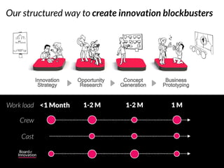 Our structured way to create innovation blockbusters




Work load <1 Month   1-2 M    1-2 M      1M

   Crew

    Cast
 