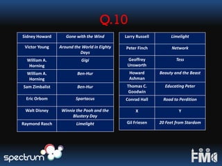 Q.10
Sidney Howard Gone with the Wind
Victor Young Around the World in Eighty
Days
William A.
Horning
Gigi
William A.
Horning
Ben-Hur
Sam Zimbalist Ben-Hur
Eric Orbom Spartacus
Walt Disney Winnie the Pooh and the
Blustery Day
Raymond Rasch Limelight
Larry Russell Limelight
Peter Finch Network
Geoffrey
Unsworth
Tess
Howard
Ashman
Beauty and the Beast
Thomas C.
Goodwin
Educating Peter
Conrad Hall Road to Perdition
X Y
Gil Friesen 20 Feet from Stardom
 