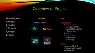 Overview of Project
Libraries used
1.Numpy
2.Pandas
3.Streamlit
4.Numpy
5.Pickle
Dataset
TMDB 5000 Movie
Dataset
Plan
Create Model
1.PreProcessing
a.Merging of Files
b.List of String to List
c.Pass to Keys
2.Slicing
3.Vectorization
a.Vectorize
b.Pickling
Deploy
create py file and
integrate with model
on Streamlit
 