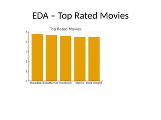 EDA – Top Rated Movies
 