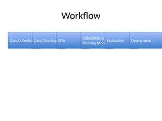Workflow
Data CollectionData Cleaning EDA
Collaborative
Filtering Model
Evaluation Deployment
 