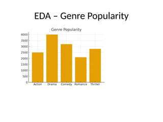 EDA – Genre Popularity
 