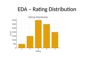 EDA – Rating Distribution
 