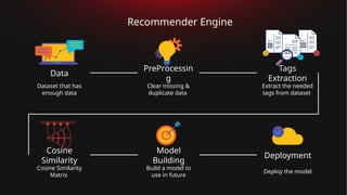 Movie Recommender System using Machine Learning NLP | PPTX