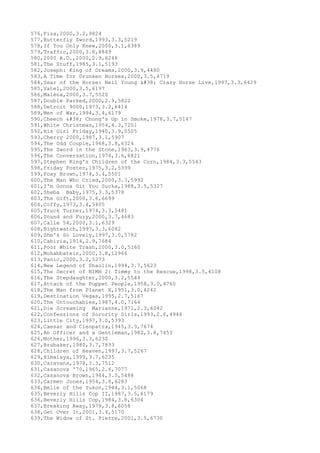 576,Fiza,2000,3.2,9824
577,Butterfly Sword,1993,3.3,5219
578,If You Only Knew,2000,3.1,6389
579,Traffic,2000,3.8,8849
580,2000 A.D.,2000,2.9,6248
581,The Stuff,1985,3.1,5193
582,Joseph: King of Dreams,2000,3.9,4480
583,A Time for Drunken Horses,2000,3.5,4719
584,Year of the Horse: Neil Young & Crazy Horse Live,1997,3.3,6429
585,Vatel,2000,3.5,6197
586,Malèna,2000,3.7,5520
587,Double Parked,2000,2.9,5822
588,Detroit 9000,1973,3.2,6414
589,Men of War,1994,3.4,6179
590,Cheech & Chong's Up in Smoke,1978,3.7,5147
591,White Christmas,1954,4.3,7201
592,His Girl Friday,1940,3.9,5505
593,Cherry 2000,1987,3.1,5907
594,The Odd Couple,1968,3.8,6324
595,The Sword in the Stone,1963,3.9,4776
596,The Conversation,1974,3.6,6821
597,Stephen King's Children of the Corn,1984,3.3,5543
598,Friday Foster,1975,3.2,5399
599,Foxy Brown,1974,3.4,5501
600,The Man Who Cried,2000,3.3,5992
601,I'm Gonna Git You Sucka,1988,3.5,5327
602,Sheba Baby,1975,3.3,5378
603,The Gift,2000,3.6,6699
604,Coffy,1973,3.4,5405
605,Truck Turner,1974,3.3,5481
606,Sound and Fury,2000,3.7,4683
607,Calle 54,2000,3.1,6329
608,Nightwatch,1997,3.3,6082
609,She's So Lovely,1997,3.0,5782
610,Cabiria,1914,2.9,7684
611,Poor White Trash,2000,3.0,5160
612,Mohabbatein,2000,3.8,12966
613,Panic,2000,3.2,5273
614,New Legend of Shaolin,1994,3.7,5623
615,The Secret of NIMH 2: Timmy to the Rescue,1998,3.5,4108
616,The Stepdaughter,2000,3.2,5544
617,Attack of the Puppet People,1958,3.0,4760
618,The Man from Planet X,1951,3.0,4242
619,Destination Vegas,1995,2.7,5167
620,The Untouchables,1987,4.0,7164
621,Die Screaming Marianne,1971,2.3,6042
622,Confessions of Sorority Girls,1993,2.6,4946
623,Little City,1997,3.0,5393
624,Caesar and Cleopatra,1945,3.3,7674
625,An Officer and a Gentleman,1982,3.8,7453
626,Mother,1996,3.3,6230
627,Brubaker,1980,3.7,7833
628,Children of Heaven,1997,3.7,5267
629,Himalaya,1999,3.7,6235
630,Caravans,1978,3.3,7512
631,Casanova '70,1965,2.6,7077
632,Casanova Brown,1944,3.5,5488
633,Carmen Jones,1954,3.6,6283
634,Belle of the Yukon,1944,3.1,5068
635,Beverly Hills Cop II,1987,3.5,6179
636,Beverly Hills Cop,1984,3.8,6304
637,Breaking Away,1979,3.8,6058
638,Get Over It,2001,3.4,5170
639,The Widow of St. Pierre,2001,3.5,6730
 