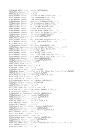 6535,Law & Order: Season 7,1996,4.0,
6536,Chevolution,2008,3.7,5363
6537,Graduation,2006,3.5,5310
6538,Weeds: Season 1: Fashion of the Christ,2005,,1603
6539,Weeds: Season 1: Lude Awakening,2005,,1620
6540,Weeds: Season 1: Free Goat,2005,,1811
6541,Weeds: Season 1: Good Sh*t Lollipop,2005,,1794
6542,Weeds: Season 1: The Punishment Light,2005,,1601
6543,Weeds: Season 1: The Punishment Lighter,2005,,1625
6544,Weeds: Season 1: Dead in the Nethers,2005,,1642
6545,Weeds: Season 1: Higher Education,2005,,1612
6546,Weeds: Season 2: Cooking with Jesus,2006,,1797
6547,Weeds: Season 2: Last Tango in Agrestic,2006,,1609
6548,Weeds: Season 1: The Godmother,2005,,1794
6549,Weeds: Season 2: Corn Snake,2006,,1738
6550,Dharm,2007,3.8,6028
6551,Weeds: Season 2: Mrs. Botwin's Neighborhood,2006,,1675
6552,Weeds: Season 2: A.K.A. The Plant,2006,,1779
6553,Meet Bill,2007,3.2,5594
6554,Weeds: Season 2: Must Find Toes,2006,,1580
6555,Allan Quatermain and the Temple of Skulls,2008,2.6,5915
6556,Weeds: Season 2: Crush Girl Love Panic,2006,,1737
6557,Weeds: Season 2: Bash,2006,,1622
6558,Weeds: Season 2: MILF Money,2006,,1573
6559,Weeds: Season 2: Yeah Just Like Tomatoes,2006,,1652
6560,Weeds: Season 2: Mile Deep and A Foot Wide,2006,,1562
6561,Weeds: Season 2: Pittsburgh,2006,,1599
6562,Company: A Musical Comedy,2007,4.0,7891
6563,Freakonomics,2010,3.7,5601
6564,Chéri,2009,3.0,5548
6565,The Messenger,2009,3.5,6778
6566,The Chaser,2008,3.8,7503
6567,Perrier's Bounty,2009,3.3,5268
6568,Dear Zachary: A Letter to a Son About His Father,2008,4.1,5614
6569,Bulletproof Salesman,2008,3.7,4199
6570,They Killed Sister Dorothy,2008,3.4,5607
6571,Cook County,2009,3.5,5638
6572,Ugly Betty: Season 3,2008,3.7,
6573,Desperate Housewives: Season 5,2008,3.6,
6574,The Office: Season 5,2008,3.9,
6575,Chuck: Season 2,2008,4.2,
6576,Minutemen,2008,3.7,5425
6577,The Dead Zone: Season 6,2007,3.8,
6578,The Jeff Corwin Experience: Season 2,2002,3.8,
6579,Scrubs: Season 8,2009,3.9,
6580,Rules of Engagement: Season 3,2009,3.9,
6581,Private Practice: Season 3,2009,4.0,
6582,Private Practice: Season 2,2008,4.0,
6583,Numb3rs: Season 5,2008,3.9,
6584,My Name Is Earl: Season 4,2008,3.8,
6585,Medium: Season 5,2009,3.7,
6586,Lost: Season 5,2009,3.8,
6587,How I Met Your Mother: Season 4,2008,4.2,
6588,Ghost Whisperer: Season 4,2008,4.0,
6589,Brothers & Sisters: Season 3,2008,3.8,
6590,Dexter: Season 3,2008,4.2,
6591,CSI: Miami: Season 7,2008,3.7,
6592,CSI: NY: Season 5,2008,3.8,
6593,Friday Night Lights: Season 3,2008,4.1,
6594,Grey's Anatomy: Season 5,2008,3.9,
6595,Heroes: Season 3,2008,3.8,
6596,Law & Order: Criminal Intent: The Seventh Year,2007,3.8,
6597,Tashan,2008,3.0,8469
6598,Bullrider,2006,3.8,5320
 