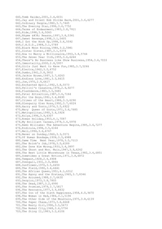 640,Tomb Raider,2001,3.4,6031
641,Jay and Silent Bob Strike Back,2001,3.6,6277
642,Ordinary People,1980,3.7,7445
643,The Evening Star,1996,3.6,7752
644,Terms of Endearment,1983,3.8,7911
645,Ride,1998,3.6,5043
646,Rhyme & Reason,1997,3.8,5341
647,Sweet Revenge,1998,3.1,5405
648,I Got the Hook Up,1998,3.6,5592
649,C.H.U.D.,1984,3.1,5789
650,Black Moon Rising,1986,3.2,5981
651,Sister Sister,1987,3.1,5374
652,How to Marry a Millionaire,1953,3.8,5744
653,The Seven Year Itch,1955,3.6,6264
654,There's No Business Like Show Business,1954,3.6,7033
655,Immortality,2000,2.9,5957
656,Girls Just Want to Have Fun,1985,3.7,5246
657,Electra,1962,3.0,6752
658,Dumbo,1941,3.8,3832
659,Jackie Brown,1997,3.7,9263
660,Endless Love,1981,3.3,6615
661,Joe,1970,2.9,6417
662,Enchanted April,1992,3.8,5573
663,Fellini's Casanova,1976,2.9,9277
664,Flashdance,1983,3.5,5681
665,Fatal Attraction,1987,3.6,7164
666,For the Boys,1991,3.4,8690
667,Crimes of the Heart,1986,3.3,6290
668,Glengarry Glen Ross,1992,3.7,6024
669,Harry and Tonto,1974,3.5,6922
670,Mary Queen of Scots,1971,3.6,7685
671,Metropolitan,1990,3.4,5924
672,Kolya,1996,3.9,6307
673,Roman Holiday,1953,4.1,7087
674,My Brilliant Career,1979,3.4,5978
675,Remo Williams: The Adventure Begins,1985,3.6,7277
676,Ridicule,1996,3.5,6164
677,Nell,1994,3.6,6767
678,Never on Sunday,1960,3.3,5571
679,Of Human Bondage,1934,3.5,4988
680,Same Time Next Year,1978,3.5,7113
681,The Brink's Job,1978,3.5,6189
682,She Done Him Wrong,1933,3.4,3897
683,The Ghost and Mrs. Muir,1947,3.9,6262
684,The Best Little Whorehouse in Texas,1982,3.6,6851
685,Sometimes a Great Notion,1971,3.8,6872
686,Tempest,1928,2.6,4908
687,Svengali,1931,3.0,4866
688,Sunflower,1970,3.5,6450
689,The Field,1990,3.4,6641
690,The African Queen,1951,4.1,6312
691,The Agony and the Ecstasy,1965,3.7,8346
692,The Accused,1988,3.7,6630
693,Serpico,1973,3.8,7805
694,The Dead,1987,3.2,4990
695,The Promise,1979,3.7,5817
696,The Rescuers,1977,3.9,4632
697,The Inn of the Sixth Happiness,1958,4.0,9470
698,The Woman in Red,1984,3.1,5196
699,The Other Side of the Mountain,1975,3.8,6139
700,The Paper Chase,1973,3.6,6668
701,The Nasty Girl,1990,3.5,5673
702,The Naked City,1948,3.6,5754
703,The Sting II,1983,3.2,6106
 