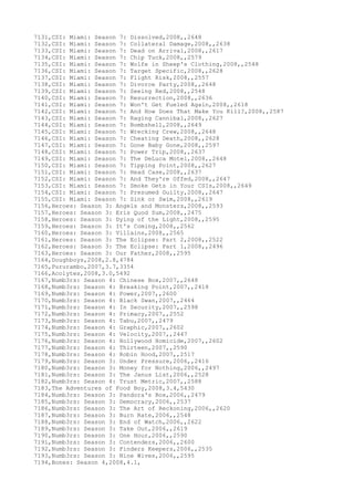 7131,CSI: Miami: Season 7: Dissolved,2008,,2648
7132,CSI: Miami: Season 7: Collateral Damage,2008,,2638
7133,CSI: Miami: Season 7: Dead on Arrival,2008,,2617
7134,CSI: Miami: Season 7: Chip Tuck,2008,,2579
7135,CSI: Miami: Season 7: Wolfe in Sheep's Clothing,2008,,2548
7136,CSI: Miami: Season 7: Target Specific,2008,,2628
7137,CSI: Miami: Season 7: Flight Risk,2008,,2557
7138,CSI: Miami: Season 7: Divorce Party,2008,,2648
7139,CSI: Miami: Season 7: Seeing Red,2008,,2548
7140,CSI: Miami: Season 7: Resurrection,2008,,2636
7141,CSI: Miami: Season 7: Won't Get Fueled Again,2008,,2618
7142,CSI: Miami: Season 7: And How Does That Make You Kill?,2008,,2587
7143,CSI: Miami: Season 7: Raging Cannibal,2008,,2627
7144,CSI: Miami: Season 7: Bombshell,2008,,2649
7145,CSI: Miami: Season 7: Wrecking Crew,2008,,2648
7146,CSI: Miami: Season 7: Cheating Death,2008,,2628
7147,CSI: Miami: Season 7: Gone Baby Gone,2008,,2597
7148,CSI: Miami: Season 7: Power Trip,2008,,2637
7149,CSI: Miami: Season 7: The DeLuca Motel,2008,,2648
7150,CSI: Miami: Season 7: Tipping Point,2008,,2627
7151,CSI: Miami: Season 7: Head Case,2008,,2637
7152,CSI: Miami: Season 7: And They're Offed,2008,,2647
7153,CSI: Miami: Season 7: Smoke Gets in Your CSIs,2008,,2649
7154,CSI: Miami: Season 7: Presumed Guilty,2008,,2647
7155,CSI: Miami: Season 7: Sink or Swim,2008,,2619
7156,Heroes: Season 3: Angels and Monsters,2008,,2593
7157,Heroes: Season 3: Eris Quod Sum,2008,,2475
7158,Heroes: Season 3: Dying of the Light,2008,,2595
7159,Heroes: Season 3: It's Coming,2008,,2562
7160,Heroes: Season 3: Villains,2008,,2565
7161,Heroes: Season 3: The Eclipse: Part 2,2008,,2522
7162,Heroes: Season 3: The Eclipse: Part 1,2008,,2496
7163,Heroes: Season 3: Our Father,2008,,2595
7164,Doughboys,2008,2.8,4784
7165,Pururambo,2007,3.7,3354
7166,Acolytes,2008,3.0,5492
7167,Numb3rs: Season 4: Chinese Box,2007,,2648
7168,Numb3rs: Season 4: Breaking Point,2007,,2418
7169,Numb3rs: Season 4: Power,2007,,2600
7170,Numb3rs: Season 4: Black Swan,2007,,2464
7171,Numb3rs: Season 4: In Security,2007,,2598
7172,Numb3rs: Season 4: Primacy,2007,,2552
7173,Numb3rs: Season 4: Tabu,2007,,2479
7174,Numb3rs: Season 4: Graphic,2007,,2602
7175,Numb3rs: Season 4: Velocity,2007,,2447
7176,Numb3rs: Season 4: Hollywood Homicide,2007,,2602
7177,Numb3rs: Season 4: Thirteen,2007,,2590
7178,Numb3rs: Season 4: Robin Hood,2007,,2517
7179,Numb3rs: Season 3: Under Pressure,2006,,2416
7180,Numb3rs: Season 3: Money for Nothing,2006,,2497
7181,Numb3rs: Season 3: The Janus List,2006,,2528
7182,Numb3rs: Season 4: Trust Metric,2007,,2588
7183,The Adventures of Food Boy,2008,3.4,5430
7184,Numb3rs: Season 3: Pandora's Box,2006,,2479
7185,Numb3rs: Season 3: Democracy,2006,,2537
7186,Numb3rs: Season 3: The Art of Reckoning,2006,,2620
7187,Numb3rs: Season 3: Burn Rate,2006,,2548
7188,Numb3rs: Season 3: End of Watch,2006,,2622
7189,Numb3rs: Season 3: Take Out,2006,,2619
7190,Numb3rs: Season 3: One Hour,2006,,2590
7191,Numb3rs: Season 3: Contenders,2006,,2600
7192,Numb3rs: Season 3: Finders Keepers,2006,,2535
7193,Numb3rs: Season 3: Nine Wives,2006,,2595
7194,Bones: Season 4,2008,4.1,
 