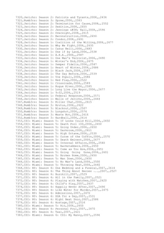 7320,Jericho: Season 2: Patriots and Tyrants,2008,,2434
7321,Numb3rs: Season 3: Spree,2006,,2583
7322,Jericho: Season 2: Termination for Cause,2008,,2552
7323,Jericho: Season 2: Sedition,2008,,2655
7324,Jericho: Season 2: Jennings & Rall,2008,,2596
7325,Jericho: Season 2: Oversight,2008,,2615
7326,Jericho: Season 2: Reconstruction,2008,,2650
7327,Jericho: Season 2: Condor,2008,,2691
7328,Jericho: Season 1: Coalition of the Willing,2006,,2677
7329,Jericho: Season 1: Why We Fight,2006,,2635
7330,Jericho: Season 1: Casus Belli,2006,,2683
7331,Jericho: Season 1: One if by Land,2006,,2538
7332,Jericho: Season 1: A.K.A.,2006,,2587
7333,Jericho: Season 1: One Man's Terrorist,2006,,2490
7334,Jericho: Season 1: Winter's End,2006,,2675
7335,Jericho: Season 1: Semper Fidelis,2006,,2547
7336,Jericho: Season 1: Heart of Winter,2006,,2686
7337,Jericho: Season 1: Black Jack,2006,,2587
7338,Jericho: Season 1: The Day Before,2006,,2539
7339,Jericho: Season 1: Vox Populi,2006,,2686
7340,Jericho: Season 1: Red Flag,2006,,2522
7341,Jericho: Season 1: Crossroads,2006,,2589
7342,Jericho: Season 1: Rogue River,2006,,2585
7343,Jericho: Season 1: Long Live the Mayor,2006,,2677
7344,Jericho: Season 1: 9:02,2006,,2519
7345,Jericho: Season 1: Federal Response,2006,,2571
7346,Jericho: Season 1: Walls of Jericho,2006,,2444
7347,Numb3rs: Season 3: Killer Chat,2006,,2615
7348,Numb3rs: Season 3: Brutus,2006,,2622
7349,Numb3rs: Season 3: Blackout,2006,,2507
7350,Numb3rs: Season 3: Longshot,2006,,2574
7351,Numb3rs: Season 3: Waste Not,2006,,2616
7352,Numb3rs: Season 3: Hardball,2006,,2614
7353,CSI: Miami: Season 5: If Looks Could Kill,2006,,2650
7354,CSI: Miami: Season 5: Death Pool 100,2006,,2650
7355,CSI: Miami: Season 5: Going Under,2006,,2650
7356,CSI: Miami: Season 5: Darkroom,2006,,2611
7357,CSI: Miami: Season 5: High Octane,2006,,2530
7358,CSI: Miami: Season 5: Curse of the Coffin,2006,,2570
7359,CSI: Miami: Season 5: Death Eminent,2006,,2677
7360,CSI: Miami: Season 5: Internal Affairs,2006,,2540
7361,CSI: Miami: Season 5: Backstabbers,2006,,2650
7362,CSI: Miami: Season 5: Come as You Are,2006,,2651
7363,CSI: Miami: Season 5: Going Going Gone,2006,,2601
7364,CSI: Miami: Season 5: Broken Home,2006,,2650
7365,CSI: Miami: Season 5: Man Down,2006,,2650
7366,CSI: Miami: Season 5: No Man's Land,2006,,2500
7367,CSI: Miami: Season 5: Throwing Heat,2006,,2640
7368,CSI: NY: Season 4: One Wedding and a Funeral,2007,,2614
7369,CSI: NY: Season 4: The Thing About Heroes ...,2007,,2527
7370,CSI: NY: Season 4: Buzzkill,2007,,2529
7371,CSI: NY: Season 4: All in the Family,2007,,2521
7372,CSI: NY: Season 4: Playing with Matches,2007,,2620
7373,CSI: NY: Season 4: Child's Play,2007,,2637
7374,CSI: NY: Season 4: Happily Never After,2007,,2496
7375,CSI: NY: Season 4: Like Water for Murder,2007,,2475
7376,CSI: NY: Season 4: Admissions,2007,,2470
7377,CSI: NY: Season 4: DOA for a Day,2007,,2531
7378,CSI: NY: Season 4: Right Next Door,2007,,2586
7379,CSI: NY: Season 4: Hostage,2007,,2516
7380,CSI: Miami: Season 5: Rio,2006,,2650
7381,CSI: NY: Season 4: Personal Foul,2007,,2470
7382,CSI: NY: Season 4: Taxi,2007,,2421
7383,CSI: Miami: Season 6: CSI: My Nanny,2007,,2596
 