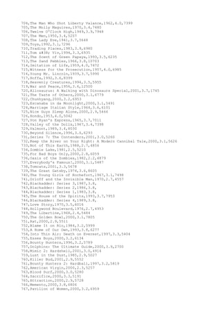 704,The Man Who Shot Liberty Valance,1962,4.0,7399
705,The Molly Maguires,1970,3.4,7480
706,Twelve O'Clock High,1949,3.9,7948
707,The Men,1950,3.4,5207
708,The Lady Eve,1941,3.7,5648
709,Toys,1992,3.1,7296
710,Trading Places,1983,3.9,6980
711,Tom & Viv,1994,3.3,6935
712,The Scent of Green Papaya,1993,3.5,6235
713,The Sand Pebbles,1966,3.8,10703
714,Imitation of Life,1959,4.0,7472
715,Witness for the Prosecution,1957,4.0,6985
716,Young Mr. Lincoln,1939,3.7,5990
717,Hoffa,1992,3.6,8399
718,Heavenly Creatures,1994,3.5,5955
719,War and Peace,1956,3.6,12500
720,Allosaurus: A Walking with Dinosaurs Special,2001,3.7,1745
721,The Taste of Others,2000,3.1,6779
722,Chunhyang,2000,3.2,6953
723,Escanaba in da Moonlight,2000,3.1,5491
724,Marriage Italian Style,1964,3.6,6101
725,Nice Guys Sleep Alone,2000,2.9,5466
726,Hondo,1953,4.0,5042
727,Von Ryan's Express,1965,3.7,7011
728,Valley of the Dolls,1967,3.4,7398
729,Valmont,1989,3.4,8030
730,Beyond Silence,1996,3.6,6293
731,Series 7: The Contenders,2001,3.0,5260
732,Keep the River on Your Right: A Modern Cannibal Tale,2000,3.1,5626
733,Not of This Earth,1988,2.7,4856
734,Zombie Lake,1981,2.5,5210
735,For Bad Boys Only,2000,2.8,6059
736,Oasis of the Zombies,1982,2.2,4879
737,Everybody's Famous!,2000,3.1,5487
738,Tomcats,2001,3.3,5678
739,The Great Gatsby,1974,3.6,8605
740,The Young Girls of Rochefort,1967,3.1,7498
741,Orloff and the Invisible Man,1970,2.7,4557
742,Blackadder: Series 3,1987,3.8,
743,Blackadder: Series 2,1986,3.8,
744,Blackadder: Series 1,1983,3.8,
745,The House of the Spirits,1993,3.7,7953
746,Blackadder: Series 4,1989,3.8,
747,Love Story,1970,3.5,6016
748,Hollywood Boulevard,1976,2.7,4953
749,The Libertine,1968,2.4,5484
750,The Golden Bowl,2000,3.1,7805
751,Rat,2000,2.9,5511
752,Blame It on Rio,1984,3.2,5999
753,A Home of Our Own,1993,3.8,6277
754,Into Thin Air: Death on Everest,1997,3.3,5404
755,Essex Boys,2000,3.2,6134
756,Bounty Hunters,1996,3.2,5789
757,Dolphins: The Ultimate Guide,2000,3.9,2700
758,Mimic 2: Hardshell,2001,3.0,4914
759,Lust in the Dust,1985,2.9,5027
760,Killer Bud,2001,2.9,5552
761,Bounty Hunters 2: Hardball,1997,3.2,5819
762,American Virgin,2000,2.3,5257
763,Blood Surf,2000,3.0,5280
764,Sacrifice,2000,3.3,5191
765,Attraction,2000,2.9,5728
766,Memento,2000,3.8,6806
767,Pavilion of Women,2000,3.2,6959
 