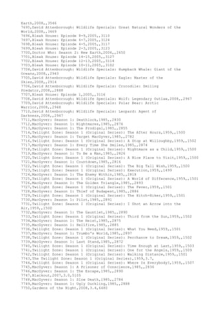 Earth,2008,,3546
7695,David Attenborough: Wildlife Specials: Great Natural Wonders of the
World,2008,,3469
7696,Bleak House: Episode 8-9,2005,,3110
7697,Bleak House: Episode 6-7,2005,,3124
7698,Bleak House: Episode 4-5,2005,,3117
7699,Bleak House: Episode 2-3,2005,,3123
7700,Doctor Who: Season 2: New Earth,2006,,2650
7701,Bleak House: Episode 14-15,2005,,3127
7702,Bleak House: Episode 12-13,2005,,3114
7703,Bleak House: Episode 10-11,2005,,3102
7704,David Attenborough: Wildlife Specials: Humpback Whale: Giant of the
Oceans,2008,,2943
7705,David Attenborough: Wildlife Specials: Eagle: Master of the
Skies,2008,,2914
7706,David Attenborough: Wildlife Specials: Crocodile: Smiling
Predator,2008,,2888
7707,Bleak House: Episode 1,2005,,3116
7708,David Attenborough: Wildlife Specials: Wolf: Legendary Outlaw,2008,,2967
7709,David Attenborough: Wildlife Specials: Polar Bear: Arctic
Warrior,2008,,2948
7710,David Attenborough: Wildlife Specials: Leopard: Agent of
Darkness,2008,,2947
7711,MacGyver: Season 1: Deathlock,1985,,2830
7712,MacGyver: Season 1: Nightmares,1985,,2876
7713,MacGyver: Season 1: The Prodigal,1985,,2855
7714,Twilight Zone: Season 1 (Original Series): The After Hours,1959,,1500
7715,MacGyver: Season 1: Target MacGyver,1985,,2782
7716,Twilight Zone: Season 1 (Original Series): A Stop at Willoughby,1959,,1502
7717,MacGyver: Season 1: Every Time She Smiles,1985,,2874
7718,Twilight Zone: Season 1 (Original Series): Nightmare as a Child,1959,,1500
7719,MacGyver: Season 1: To Be a Man,1985,,2826
7720,Twilight Zone: Season 1 (Original Series): A Nice Place to Visit,1959,,1500
7721,MacGyver: Season 1: Countdown,1985,,2816
7722,Twilight Zone: Season 1 (Original Series): The Big Tall Wish,1959,,1500
7723,Twilight Zone: Season 1 (Original Series): Execution,1959,,1499
7724,MacGyver: Season 1: The Enemy Within,1985,,2818
7725,Twilight Zone: Season 1 (Original Series): A World of Difference,1959,,1501
7726,MacGyver: Season 1: The Golden Triangle,1985,,2893
7727,Twilight Zone: Season 1 (Original Series): The Fever,1959,,1501
7728,MacGyver: Season 1: Thief of Budapest,1985,,2886
7729,Twilight Zone: Season 1 (Original Series): The Hitch-Hiker,1959,,1501
7730,MacGyver: Season 1: Pilot,1985,,2891
7731,Twilight Zone: Season 1 (Original Series): I Shot an Arrow into the
Air,1959,,1500
7732,MacGyver: Season 1: The Gauntlet,1985,,2890
7733,Twilight Zone: Season 1 (Original Series): Third from the Sun,1959,,1502
7734,MacGyver: Season 1: The Heist,1985,,2875
7735,MacGyver: Season 1: Hellfire,1985,,2885
7736,Twilight Zone: Season 1 (Original Series): What You Need,1959,,1501
7737,MacGyver: Season 1: Trumbo's World,1985,,2897
7738,Twilight Zone: Season 1 (Original Series): Perchance to Dream,1959,,1502
7739,MacGyver: Season 1: Last Stand,1985,,2872
7740,Twilight Zone: Season 1 (Original Series): Time Enough at Last,1959,,1503
7741,Twilight Zone: Season 1 (Original Series): One for the Angels,1959,,1509
7742,Twilight Zone: Season 1 (Original Series): Walking Distance,1959,,1501
7743,The Twilight Zone: Season 1 (Original Series),1959,3.7,
7744,Twilight Zone: Season 1 (Original Series): Where Is Everybody?,1959,,1507
7745,MacGyver: Season 1: A Prisoner of Conscience,1985,,2836
7746,MacGyver: Season 1: The Escape,1985,,2890
7747,Blackout,2007,3.0,5105
7748,MacGyver: Season 1: Slow Death,1985,,2784
7749,MacGyver: Season 1: Ugly Duckling,1985,,2888
7750,Gardens of the Night,2008,3.4,6480
 