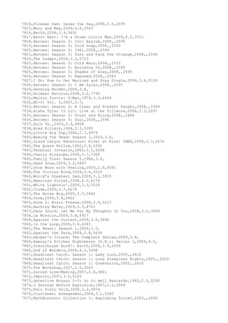 7814,Fireman Sam: Saves the Day,2008,3.5,2695
7815,Mary and Max,2009,4.0,5543
7816,Keith,2008,3.9,5691
7817,Kevin Hart: I'm a Grown Little Man,2009,4.2,3711
7818,Heroes: Season 3: Into Asylum,2008,,2595
7819,Heroes: Season 3: Cold Snap,2008,,2593
7820,Heroes: Season 3: 1961,2008,,2596
7821,Heroes: Season 3: Turn and Face the Strange,2008,,2596
7822,The Lodger,2009,3.3,5723
7823,Heroes: Season 3: Cold Wars,2008,,2525
7824,Heroes: Season 3: Building 26,2008,,2595
7825,Heroes: Season 3: Shades of Gray,2008,,2595
7826,Heroes: Season 3: Exposed,2008,,2583
7827,I Do: How to Get Married and Stay Single,2006,3.6,5339
7828,Heroes: Season 3: I Am Sylar,2008,,2597
7829,Sensing Murder,2006,3.6,
7830,Golmaal Returns,2008,3.2,7795
7831,Melvin Purvis: G-Man,1974,3.3,4456
7832,MI-5: Vol. 6,2007,3.7,
7833,Heroes: Season 3: A Clear and Present Danger,2008,,2589
7834,Aisha Tyler Is Lit: Live at the Fillmore,2008,3.3,5097
7835,Heroes: Season 3: Trust and Blood,2008,,2486
7836,Heroes: Season 3: Dual,2008,,2594
7837,Hulk Vs.,2009,3.9,4958
7838,Road Killers,1994,3.3,5395
7839,Little Big Top,2006,2.7,4979
7840,Waking the Dead: Season 3,2003,3.6,
7841,Grand Canyon Adventure: River at Risk: IMAX,2008,3.7,2676
7842,The Quare Fellow,1962,2.6,5392
7843,Terminal Invasion,2002,3.1,5048
7844,Cherry Blossoms,2008,3.7,7360
7845,Family Ties: Season 5,1986,3.6,
7846,Dead Snow,2009,3.2,5497
7847,Once More with Feeling,2009,2.9,6091
7848,The Vicious Kind,2009,3.4,5510
7849,World's Greatest Dad,2009,3.2,5915
7850,American Violet,2008,4.0,6178
7851,White Lightnin',2009,3.3,5526
7852,Crude,2009,3.7,6276
7853,The Horse Boy,2009,3.7,5642
7854,Snow,2004,3.8,5402
7855,Snow 2: Brain Freeze,2008,3.9,5217
7856,Barking Water,2009,3.3,4701
7857,Dana Gould: Let Me Put My Thoughts In You,2008,3.2,3000
7858,La Mission,2009,3.8,6927
7859,Against the Current,2009,3.0,5890
7860,In the Loop,2009,3.4,6345
7861,The Beast: Season 1,2009,3.5,
7862,Against the Dark,2009,2.8,5634
7863,Harper's Island: The Complete Series,2009,3.8,
7864,Ramsay's Kitchen Nightmares (U.K.): Series 1,2004,4.0,
7865,Schoolhouse Rock!: Earth,2009,3.5,2595
7866,God of Wonders,2008,4.1,5098
7867,Deadliest Catch: Season 1: Lady Luck,2005,,2610
7868,Deadliest Catch: Season 1: Long Sleepless Nights,2005,,2610
7869,Deadliest Catch: Season 1: Greenhorns,2005,,2610
7870,The Workshop,2007,2.6,5503
7871,Sacred Love-Making,2007,2.4,3861
7872,Imprint,2007,3.6,5105
7873,Detective Bureau 2-3: Go to Hell Bastards,1963,2.5,5290
7874,3 Seconds Before Explosion,1967,2.1,5069
7875,Palo Pinto Gold,2008,3.2,5874
7876,Countdown: Armageddon,2009,3.1,5585
7877,MythBusters: Collection 1: Exploding Toilet,2003,,2600
 