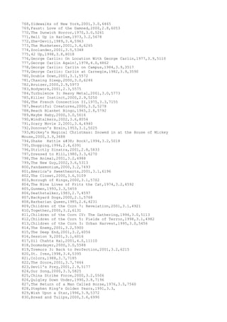 768,Sidewalks of New York,2001,3.0,6465
769,Faust: Love of the Damned,2000,2.8,6053
770,The Dunwich Horror,1970,3.0,5261
771,Hell Up in Harlem,1973,3.2,5678
772,She-Devil,1989,3.4,5963
773,The Musketeer,2001,3.4,6265
774,Zoolander,2001,3.5,5348
775,42 Up,1998,3.8,8018
776,George Carlin: On Location With George Carlin,1977,3.9,5110
777,George Carlin Again!,1978,4.0,4862
778,George Carlin: Carlin on Campus,1984,3.9,3517
779,George Carlin: Carlin at Carnegie,1982,3.9,3590
780,Double Down,2001,3.1,5572
781,Chasing Sleep,2000,3.0,6246
782,Bruiser,2000,2.9,5973
783,Bodywork,2001,2.3,5575
784,Turbulence 3: Heavy Metal,2001,3.0,5773
785,Killer Instinct,2000,2.9,5250
786,The French Connection II,1975,3.3,7155
787,Beautiful Creatures,2000,3.0,5278
788,Beach Blanket Bingo,1965,2.8,5792
789,Maybe Baby,2000,3.0,5616
790,Windtalkers,2002,3.6,8054
791,Scary Movie 2,2001,3.4,4940
792,Donovan's Brain,1953,3.1,5025
793,Mickey's Magical Christmas: Snowed in at the House of Mickey
Mouse,2000,3.9,3688
794,Shake Rattle & Rock!,1994,3.2,5018
795,Shopping,1994,2.4,6391
796,Strictly Sinatra,2001,2.8,5833
797,Dressed to Kill,1980,3.3,6270
798,The Animal,2001,3.2,4988
799,The New Guy,2002,3.6,5313
800,Pandaemonium,2000,3.2,7493
801,America's Sweethearts,2001,3.1,6196
802,The Closet,2000,3.6,5109
803,Borough of Kings,2000,3.1,5702
804,The Nine Lives of Fritz the Cat,1974,3.2,4592
805,Gunmen,1993,3.3,5459
806,Deathstalker,1983,2.7,4597
807,Backyard Dogs,2000,2.1,5768
808,Barbarian Queen,1985,2.6,4231
809,Children of the Corn 7: Revelation,2001,3.1,4921
810,Together,2000,3.2,6131
811,Children of the Corn IV: The Gathering,1996,3.0,5113
812,Children of the Corn 5: Fields of Terror,1998,3.1,4982
813,Children of the Corn 3: Urban Harvest,1995,3.0,5456
814,The Enemy,2001,3.2,5900
815,The Deep End,2001,3.2,6056
816,Session 9,2001,3.1,6016
817,Dil Chahta Hai,2001,4.0,11110
818,Doomsdayer,2000,3.0,5588
819,Tremors 3: Back to Perfection,2001,3.2,6215
820,St. Ives,1998,3.4,5395
821,Colors,1988,3.7,7185
822,The Score,2001,3.7,7444
823,Devil's Prey,2001,2.9,5177
824,Our Song,2000,3.3,5825
825,China Strike Force,2000,3.2,5506
826,Quigley Down Under,1990,3.8,7196
827,The Return of a Man Called Horse,1976,3.5,7540
828,Stephen King's Golden Years,1991,3.3,
829,Wish Upon a Star,1996,3.9,5372
830,Bread and Tulips,2000,3.6,6990
 