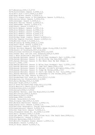 8277,Merantau,2009,3.6,6720
8278,Survivorman: Season 3,2008,3.9,
8279,He's Such a Girl,2009,3.0,4897
8280,Army Wives: Season 3,2009,4.1,
8281,It's Always Sunny in Philadelphia: Season 5,2009,4.1,
8282,Saving Grace: Season 3,2009,3.8,
8283,Leverage: Season 2,2009,4.1,
8284,Burn Notice: Season 3,2009,4.2,
8285,HawthoRNe: Season 1,2009,4.0,
8286,Psych: Season 4,2009,4.1,
8287,Ally McBeal: Season 1,1997,3.4,
8288,Ally McBeal: Season 2,1998,3.4,
8289,Ally McBeal: Season 3,1999,3.4,
8290,Ally McBeal: Season 4,2000,3.4,
8291,Ally McBeal: Season 5,2001,3.4,
8292,Friday Night Lights: Season 4,2009,4.1,
8293,The Vampire Diaries: Season 1,2009,4.2,
8294,Melrose Place 2.0,2009,3.5,
8295,Bringing Up Bobby,2009,3.1,5566
8296,Robin Hood: Season 3,2009,3.8,
8297,Primeval: Season 3,2009,3.7,
8298,An Unlikely Weapon: The Eddie Adams Story,2008,3.5,5183
8299,Ghosts of Goldfield,2007,2.8,5204
8300,Princess Protection Program,2009,3.8,5295
8301,Tinker Bell and the Lost Treasure,2009,4.0,4802
8302,I Hate Valentine's Day,2009,3.3,5367
8303,Hannah Montana: Season 3: Miley Says Goodbye?: Part 2,2008,,1368
8304,Hannah Montana: Season 3: He Could Be the One,2008,,2969
8305,Hannah Montana: Season 3: The Wheel Near My Bed (Keeps on
Turnin'),2008,,1354
8306,Hannah Montana: Season 3: Miley Says Goodbye?: Part 1,2008,,1383
8307,Hannah Montana: Season 3: Come Fail Away,2008,,1339
8308,Hannah Montana: Season 3: Uptight (Oliver's Alright),2008,,1354
8309,Hannah Montana: Season 3: Judge Me Tender,2008,,1353
8310,Hannah Montana: Season 3: Can't Get Home to You Girl,2008,,1354
8311,Hannah Montana: Season 3: B-B-B-Bad to the Chrome,2008,,1353
8312,Waiting for God: Season 4,1993,3.7,
8313,Hoodwinked Too! Hood vs. Evil,2011,3.6,5182
8314,Waiting for Forever,2011,3.4,5645
8315,Barry Munday,2010,3.2,5688
8316,Last Night,2010,3.3,5561
8317,A Good Old Fashioned Orgy,2011,3.6,5706
8318,A Warrior's Heart,2011,3.9,5698
8319,Biutiful,2010,3.6,8903
8320,Extract,2009,3.3,5504
8321,Master Harold...and the Boys,2010,3.2,4998
8322,Antichrist,2009,2.9,6512
8323,Baarìa,2009,3.4,9052
8324,Home,2008,3.0,5631
8325,Mr. Nice,2010,3.5,7250
8326,Stingray Sam,2009,2.9,3636
8327,Murdoch Mysteries: Season 1,2008,3.8,
8328,Gossip Girl: Season 3,2009,3.9,
8329,National Geographic: Inside Guantanamo,2009,3.7,5506
8330,Supernatural: Season 5,2009,4.3,
8331,One Tree Hill: Season 7,2009,4.0,
8332,Intangible Asset No. 82,2008,3.2,5399
8333,April Showers,2009,3.7,6196
8334,Law & Order: Special Victims Unit: The Tenth Year,2008,4.1,
8335,Flashpoint: Season 2,2009,4.1,
8336,Los Bastardos,2008,2.5,5169
8337,World's Toughest Fixes: Season 1,2009,3.9,
8338,Weeds: Season 5,2009,3.9,
8339,30 Rock: Season 4,2009,3.8,
 