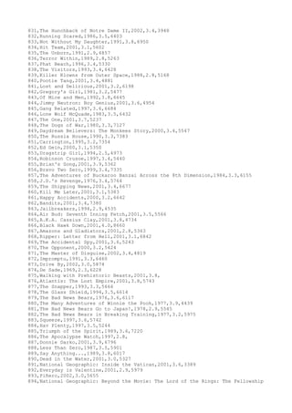831,The Hunchback of Notre Dame II,2002,3.4,3948
832,Running Scared,1986,3.5,6403
833,Not Without My Daughter,1991,3.8,6950
834,Hit Team,2001,3.1,5602
835,The Unborn,1991,2.9,4857
836,Terror Within,1989,2.8,5263
837,Phat Beach,1996,3.4,5330
838,The Visitors,1993,3.4,6428
839,Killer Klowns from Outer Space,1988,2.8,5168
840,Pootie Tang,2001,3.4,4881
841,Lost and Delirious,2001,3.2,6198
842,Gregory's Girl,1981,3.2,5477
843,Of Mice and Men,1992,3.8,6645
844,Jimmy Neutron: Boy Genius,2001,3.6,4954
845,Gang Related,1997,3.6,6684
846,Lone Wolf McQuade,1983,3.5,6432
847,The One,2001,3.7,5237
848,The Dogs of War,1980,3.3,7127
849,Daydream Believers: The Monkees Story,2000,3.4,5547
850,The Russia House,1990,3.3,7383
851,Carrington,1995,3.2,7354
852,Ed Gein,2000,3.1,5350
853,Dragstrip Girl,1994,2.5,4973
854,Robinson Crusoe,1997,3.4,5440
855,Brian's Song,2001,3.9,5362
856,Bravo Two Zero,1999,3.4,7335
857,The Adventures of Buckaroo Banzai Across the 8th Dimension,1984,3.3,6155
858,J.D.'s Revenge,1976,3.4,5764
859,The Shipping News,2001,3.4,6677
860,Kill Me Later,2001,3.1,5383
861,Happy Accidents,2000,3.2,6642
862,Bandits,2001,3.4,7380
863,Jailbreakers,1994,2.9,4535
864,Air Bud: Seventh Inning Fetch,2001,3.5,5566
865,A.K.A. Cassius Clay,2001,3.8,4734
866,Black Hawk Down,2001,4.0,8660
867,Amazons and Gladiators,2001,2.8,5363
868,Ripper: Letter from Hell,2001,3.1,6842
869,The Accidental Spy,2001,3.6,5243
870,The Opponent,2000,3.2,5424
871,The Master of Disguise,2002,3.4,4819
872,Impromptu,1991,3.3,6460
873,Drive By,2002,3.0,5874
874,De Sade,1969,2.3,6228
875,Walking with Prehistoric Beasts,2001,3.8,
876,Atlantis: The Lost Empire,2001,3.8,5743
877,The Snapper,1993,3.3,5666
878,The Glass Shield,1994,3.5,6614
879,The Bad News Bears,1976,3.6,6117
880,The Many Adventures of Winnie the Pooh,1977,3.9,4439
881,The Bad News Bears Go to Japan!,1978,2.9,5545
882,The Bad News Bears in Breaking Training,1977,3.2,5975
883,Squeeze,1997,3.6,5742
884,Hav Plenty,1997,3.5,5244
885,Triumph of the Spirit,1989,3.6,7220
886,The Apocalypse Watch,1997,2.8,
887,Donnie Darko,2001,3.9,6796
888,Less Than Zero,1987,3.5,5901
889,Say Anything...,1989,3.8,6017
890,Dead in the Water,2001,3.0,5327
891,National Geographic: Inside the Vatican,2001,3.6,3389
892,Everyday is Valentine,2001,2.9,5979
893,Piñero,2002,3.0,5655
894,National Geographic: Beyond the Movie: The Lord of the Rings: The Fellowship
 