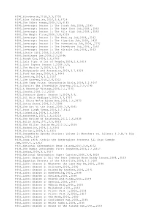 8596,Bloodworth,2010,3.3,5700
8597,Blue Valentine,2010,3.4,6724
8598,The Other Woman,2009,3.5,6145
8599,Leverage: Season 1: The Stork Job,2008,,2593
8600,Leverage: Season 1: The Bank Shot Job,2008,,2592
8601,Leverage: Season 1: The Mile High Job,2008,,2592
8602,The Magic Flute,2006,3.0,8329
8603,Leverage: Season 1: The Wedding Job,2008,,2592
8604,Leverage: Season 1: The Nigerian Job,2008,,3437
8605,Leverage: Season 1: The Homecoming Job,2008,,2572
8606,Leverage: Season 1: The Two-Horse Job,2008,,2592
8607,Leverage: Season 1: The Miracle Job,2008,,2593
8608,Little Girl,2009,3.5,6335
8609,Dachimawa Lee,2008,2.5,5946
8610,Rough Cut,2008,3.6,6769
8611,Lala Pipo: A Lot of People,2009,2.4,5616
8612,Lost Tapes: Season 1,2008,3.5,
8613,The Marine 2,2009,3.5,5709
8614,Bodyguards and Assassins,2009,3.7,8328
8615,Food Matters,2008,4.1,4646
8616,Leaving,2009,3.2,5157
8617,The Graves,2010,2.8,5302
8618,The Topp Twins: Untouchable Girls,2009,3.3,5047
8619,Turtle: The Incredible Journey,2011,3.9,4790
8620,A Heavenly Vintage,2009,3.1,7575
8621,Cracks,2009,3.1,6250
8622,Treasure Quest: Season 1,2009,3.9,
8623,Dil Bole Hadippa!,2009,3.7,8757
8624,I Think We're Alone Now,2008,3.4,3673
8625,Gotta Dance,2008,3.7,5588
8626,The Art of the Steal,2009,3.9,6081
8627,Paan Singh Tomar,2010,3.7,8111
8628,Cleanflix,2009,3.4,5564
8629,Raajneeti,2010,3.6,10203
8630,The Nature of Existence,2010,3.6,5638
8631,Billy Jack,1971,3.5,6853
8632,The Killer Inside Me,2010,3.1,6554
8633,Hadewijch,2009,2.5,6341
8634,Strigoi,2008,3.0,6331
8635,DreamWorks Spooky Stories: Volume 2: Monsters vs. Aliens: B.O.B.'s Big
Break,2009,,819
8636,Shaq & Cedric the Entertainer Present: All Star Comedy
Jam,2009,4.1,5332
8637,National Geographic: Bear Island,2007,3.8,3372
8638,The Human Centipede: First Sequence,2009,2.4,5517
8639,Dread,2009,3.1,5657
8640,National Geographic: Super Carrier,2006,3.8,3028
8641,Lost: Season 1: All the Best Cowboys Have Daddy Issues,2004,,2533
8642,Egyptian Secrets of the Afterlife,2009,3.7,3007
8643,Lost: Season 1: Whatever the Case May Be,2005,,2596
8644,Lost: Season 1: Solitary,2004,,2592
8645,Lost: Season 1: Raised by Another,2004,,2571
8646,Lost: Season 1: Homecoming,2005,,2498
8647,Lost: Season 1: Outlaws,2005,,2598
8648,Lost: Season 1: Hearts and Minds,2005,,2599
8649,Lost: Season 1: Special,2005,,2597
8650,Lost: Season 1: Tabula Rasa,2004,,2605
8651,Lost: Season 1: Walkabout,2004,,2563
8652,Lost: Season 1: Pilot: Part 1,2004,,2534
8653,Lost: Season 1: Pilot: Part 2,2004,,2417
8654,Lost: Season 1: The Moth,2004,,2600
8655,Lost: Season 1: Confidence Man,2004,,2595
8656,Lost: Season 1: White Rabbit,2004,,2545
8657,Lost: Season 1: House of the Rising Sun,2004,,2568
 