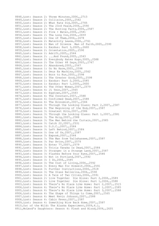 8848,Lost: Season 2: Three Minutes,2006,,2713
8849,Lost: Season 2: Collision,2005,,2542
8850,Lost: Season 2: What Kate Did,2005,,2745
8851,Lost: Season 2: The 23rd Psalm,2006,,2590
8852,Lost: Season 2: The Hunting Party,2006,,2587
8853,Lost: Season 2: Fire + Water,2006,,2581
8854,Lost: Season 2: The Long Con,2006,,2659
8855,Lost: Season 2: One of Them,2006,,2678
8856,Lost: Season 2: Maternity Leave,2006,,2761
8857,Lost: Season 2: Man of Science Man of Faith,2005,,2590
8858,Lost: Season 1: Exodus: Part 3,2005,,2600
8859,Lost: Season 2: Orientation,2005,,2590
8860,Lost: Season 2: Adrift,2005,,2544
8861,Lost: Season 2: ...And Found,2005,,2543
8862,Lost: Season 2: Everybody Hates Hugo,2005,,2588
8863,Lost: Season 2: The Other 48 Days,2005,,2767
8864,Lost: Season 2: Abandoned,2005,,2567
8865,Lost: Season 1: Do No Harm,2005,,2598
8866,Lost: Season 1: Deus Ex Machina,2005,,2562
8867,Lost: Season 1: Born to Run,2005,,2598
8868,Lost: Season 1: The Greater Good,2005,,2598
8869,Lost: Season 1: Exodus: Part 2,2005,,2585
8870,Lost: Season 1: Exodus: Part 1,2005,,2600
8871,Lost: Season 4: The Other Woman,2007,,2579
8872,Lost: Season 4: Ji Yeon,2007,,2565
8873,Lost: Season 4: Eggtown,2007,,2583
8874,Lost: Season 4: The Constant,2007,,2588
8875,Lost: Season 4: Confirmed Dead,2007,,2588
8876,Lost: Season 4: The Economist,2007,,2584
8877,Lost: Season 3: Through the Looking Glass: Part 2,2007,,2587
8878,Lost: Season 4: The Beginning of the End,2007,,2587
8879,Lost: Season 3: Greatest Hits,2007,,2586
8880,Lost: Season 3: Through the Looking Glass: Part 1,2007,,2581
8881,Lost: Season 3: The Brig,2007,,2588
8882,Lost: Season 3: The Man Behind the Curtain,2007,,2585
8883,Lost: Season 3: Catch 22,2007,,2531
8884,Lost: Season 3: D.O.C.,2007,,2584
8885,Lost: Season 3: Left Behind,2007,,2584
8886,Lost: Season 3: One of Us,2007,,2587
8887,Lost: Season 3: Exposé,2007,,2544
8888,Lost: Season 3: The Man from Tallahassee,2007,,2587
8889,Lost: Season 3: Par Avion,2007,,2579
8890,Lost: Season 3: Enter 77,2007,,2579
8891,Lost: Season 3: Tricia Tanaka Is Dead,2007,,2584
8892,Lost: Season 3: Stranger in a Strange Land,2007,,2587
8893,Lost: Season 3: Flashes Before Your Eyes,2007,,2586
8894,Lost: Season 3: Not in Portland,2007,,2592
8895,Lost: Season 3: I Do,2006,,2585
8896,Lost: Season 3: The Cost of Living,2006,,2592
8897,Lost: Season 3: Every Man for Himself,2006,,2591
8898,Lost: Season 3: Further Instructions,2006,,2518
8899,Lost: Season 3: The Glass Ballerina,2006,,2590
8900,Lost: Season 3: A Tale of Two Cities,2006,,2591
8901,Lost: Season 2: Live Together Die Alone: Part 2,2006,,2589
8902,Lost: Season 2: Live Together Die Alone: Part 1,2006,,2588
8903,Lost: Season 4: There's No Place Like Home: Part 2,2007,,2515
8904,Lost: Season 4: There's No Place Like Home: Part 1,2007,,2585
8905,Lost: Season 4: There's No Place Like Home: Part 3,2007,,2588
8906,Lost: Season 4: The Shape of Things to Come,2007,,2565
8907,Lost: Season 4: Meet Kevin Johnson,2007,,2588
8908,Lost: Season 4: Cabin Fever,2007,,2587
8909,Lost: Season 4: Something Nice Back Home,2007,,2587
8910,Out of the Wild: The Alaska Experiment,2009,4.1,
8911,McLeod's Daughters: Season 4: Flesh and Blood,2004,,2605
 