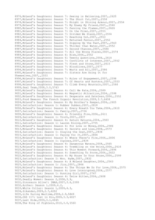 8976,McLeod's Daughters: Season 7: Seeing is Believing,2007,,2620
8977,McLeod's Daughters: Season 7: The Short Cut,2007,,2558
8978,McLeod's Daughters: Season 7: Knight in Shining Armour,2007,,2554
8979,McLeod's Daughters: Season 7: My Enemy My Friend,2007,,2560
8980,McLeod's Daughters: Season 7: Fanning the Flames,2007,,2626
8981,McLeod's Daughters: Season 7: On the Prowl,2007,,2553
8982,McLeod's Daughters: Season 7: Divided We Stand,2007,,2554
8983,McLeod's Daughters: Season 7: Reaching Out,2007,,2553
8984,McLeod's Daughters: Season 7: Returned Favour,2007,,2552
8985,McLeod's Daughters: Season 7: Digging Up the Past,2007,,2563
8986,McLeod's Daughters: Season 7: Thicker than Water,2007,,2552
8987,McLeod's Daughters: Season 7: Second Chances,2007,,2584
8988,McLeod's Daughters: Season 7: All the Wrong Places,2007,,2574
8989,McLeod's Daughters: Season 6: Risk,2006,,2552
8990,McLeod's Daughters: Season 6: Twenty Questions,2006,,2614
8991,McLeod's Daughters: Season 7: Conflicts of Interest,2007,,2552
8992,McLeod's Daughters: Season 7: Flesh and Stone,2007,,2615
8993,McLeod's Daughters: Season 7: Bloodlines,2007,,2577
8994,McLeod's Daughters: Season 7: Warts and All,2007,,2586
8995,McLeod's Daughters: Season 7: Sisters Are Doing It for
Themselves,2007,,2553
8996,McLeod's Daughters: Season 7: Rules of Engagement,2007,,2598
8997,McLeod's Daughters: Season 7: Of Hearts and Hunters,2007,,2553
8998,McLeod's Daughters: Season 7: Climb Every Mountain,2007,,2566
8999,Seal Team,2008,3.0,5743
9000,McLeod's Daughters: Season 4: Call Me Kate,2004,,2589
9001,McLeod's Daughters: Season 4: Magnetic Attraction,2004,,2598
9002,McLeod's Daughters: Season 4: Desperate and Dateless,2004,,2552
9003,Food Beware: The French Organic Revolution,2009,3.7,6458
9004,McLeod's Daughters: Season 4: My Brother's Keeper,2004,,2605
9005,Satisfaction: Season 1: Rubber Dubber,2007,,2818
9006,McLeod's Daughters: Season 4: Every Breath You Take,2004,,2610
9007,Satisfaction: Season 1: Family,2007,,2726
9008,McLeod's Daughters: Season 4: Friendly Fire,2004,,2611
9009,Satisfaction: Season 1: Truth,2007,,2837
9010,McLeod's Daughters: Season 4: Saturn Returns,2004,,2583
9011,Satisfaction: Season 1: Lauren Rising,2007,,2755
9012,McLeod's Daughters: Season 4: For Love or Money,2004,,2586
9013,McLeod's Daughters: Season 4: Secrets and Lies,2004,,2573
9014,Satisfaction: Season 1: Slaying the Goat,2007,,2834
9015,Satisfaction: Season 1: Paying for It,2007,,2804
9016,McLeod's Daughters: Season 4: Where There's Fire,2004,,2606
9017,Satisfaction: Season 1: Zipless,2007,,2839
9018,McLeod's Daughters: Season 4: Dangerous Waters,2004,,2565
9019,McLeod's Daughters: Season 4: Trembling on the Brink,2004,,2616
9020,McLeod's Daughters: Season 4: This Moment Forward,2004,,2696
9021,McLeod's Daughters: Season 4: Something To Prove,2004,,2622
9022,McLeod's Daughters: Season 4: My House Is Your House,2004,,2599
9023,Satisfaction: Season 1: Mrs. Hyde,2007,,2832
9024,McLeod's Daughters: Season 4: A McLeod Daughter,2004,,2563
9025,Satisfaction: Season 1: Jizz,2007,,2866
9026,McLeod's Daughters: Season 4: The Things We Do For Love,2004,,2575
9027,McLeod's Daughters: Season 4: Love Interrupted,2004,,2577
9028,Satisfaction: Season 1: Running Girl,2007,,2747
9029,McLeod's Daughters: Season 4: Twice Bitten,2004,,2608
9030,Deadly Women: Season 2,2008,3.9,
9031,Dinosaurs Alive!: IMAX,2007,3.6,2399
9032,Archer: Season 1,2009,4.2,
9033,White Collar: Season 1,2009,4.3,
9034,Sikandar,2009,2.7,6202
9035,Life During Wartime,2009,2.9,5849
9036,OSS 117: Lost in Rio,2009,3.3,6027
9037,Last Ride,2009,3.1,6045
9038,The King of Fighters,2010,3.0,5560
 