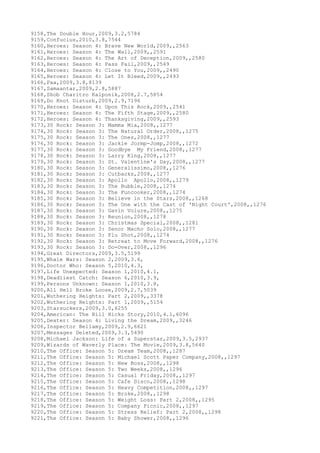 9158,The Double Hour,2009,3.2,5784
9159,Confucius,2010,3.8,7544
9160,Heroes: Season 4: Brave New World,2009,,2563
9161,Heroes: Season 4: The Wall,2009,,2591
9162,Heroes: Season 4: The Art of Deception,2009,,2580
9163,Heroes: Season 4: Pass Fail,2009,,2549
9164,Heroes: Season 4: Close to You,2009,,2490
9165,Heroes: Season 4: Let It Bleed,2009,,2493
9166,Paa,2009,3.8,8139
9167,Samaantar,2009,2.8,5887
9168,Shob Charitro Kalponik,2008,2.7,5854
9169,Do Knot Disturb,2009,2.9,7196
9170,Heroes: Season 4: Upon This Rock,2009,,2541
9171,Heroes: Season 4: The Fifth Stage,2009,,2580
9172,Heroes: Season 4: Thanksgiving,2009,,2593
9173,30 Rock: Season 3: Mamma Mia,2008,,1277
9174,30 Rock: Season 3: The Natural Order,2008,,1275
9175,30 Rock: Season 3: The Ones,2008,,1277
9176,30 Rock: Season 3: Jackie Jormp-Jomp,2008,,1272
9177,30 Rock: Season 3: Goodbye My Friend,2008,,1277
9178,30 Rock: Season 3: Larry King,2008,,1277
9179,30 Rock: Season 3: St. Valentine's Day,2008,,1277
9180,30 Rock: Season 3: Generalissimo,2008,,1276
9181,30 Rock: Season 3: Cutbacks,2008,,1277
9182,30 Rock: Season 3: Apollo Apollo,2008,,1279
9183,30 Rock: Season 3: The Bubble,2008,,1274
9184,30 Rock: Season 3: The Funcooker,2008,,1274
9185,30 Rock: Season 3: Believe in the Stars,2008,,1268
9186,30 Rock: Season 3: The One with the Cast of 'Night Court',2008,,1276
9187,30 Rock: Season 3: Gavin Volure,2008,,1275
9188,30 Rock: Season 3: Reunion,2008,,1278
9189,30 Rock: Season 3: Christmas Special,2008,,1281
9190,30 Rock: Season 3: Senor Macho Solo,2008,,1277
9191,30 Rock: Season 3: Flu Shot,2008,,1274
9192,30 Rock: Season 3: Retreat to Move Forward,2008,,1276
9193,30 Rock: Season 3: Do-Over,2008,,1296
9194,Great Directors,2009,3.5,5199
9195,Whale Wars: Season 2,2009,3.6,
9196,Doctor Who: Season 5,2010,4.3,
9197,Life Unexpected: Season 1,2010,4.1,
9198,Deadliest Catch: Season 6,2010,3.9,
9199,Persons Unknown: Season 1,2010,3.8,
9200,All Hell Broke Loose,2009,2.7,5039
9201,Wuthering Heights: Part 2,2009,,3378
9202,Wuthering Heights: Part 1,2009,,5154
9203,Starsuckers,2009,3.0,6255
9204,American: The Bill Hicks Story,2010,4.1,6096
9205,Dexter: Season 4: Living the Dream,2009,,3246
9206,Inspector Bellamy,2009,2.9,6621
9207,Messages Deleted,2009,3.3,5490
9208,Michael Jackson: Life of a Superstar,2009,3.5,2937
9209,Wizards of Waverly Place: The Movie,2009,3.8,5640
9210,The Office: Season 5: Dream Team,2008,,1287
9211,The Office: Season 5: Michael Scott Paper Company,2008,,1297
9212,The Office: Season 5: New Boss,2008,,1298
9213,The Office: Season 5: Two Weeks,2008,,1296
9214,The Office: Season 5: Casual Friday,2008,,1297
9215,The Office: Season 5: Cafe Disco,2008,,1298
9216,The Office: Season 5: Heavy Competition,2008,,1297
9217,The Office: Season 5: Broke,2008,,1298
9218,The Office: Season 5: Weight Loss: Part 2,2008,,1295
9219,The Office: Season 5: Company Picnic,2008,,1297
9220,The Office: Season 5: Stress Relief: Part 2,2008,,1298
9221,The Office: Season 5: Baby Shower,2008,,1296
 