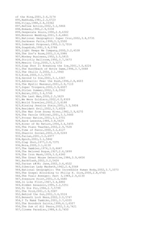 of the Ring,2001,3.6,3174
895,Nakhuda,1981,2.3,6723
896,Vijay,1988,2.8,10362
897,Reflex Action,2002,3.2,5866
898,Nomads,1986,2.9,5338
899,Desperate Hours,1990,2.9,6302
900,Monsoon Wedding,2001,3.6,6861
901,National Geographic: Super Croc,2002,3.8,5735
902,Darkness Falls,1999,3.3,5500
903,Indecent Proposal,1993,3.3,7016
904,Soapdish,1991,3.4,5786
905,Light Keeps Me Company,2000,3.2,4538
906,The Son's Room,2001,3.4,5986
907,Monkey Business,1952,3.5,5815
908,Strictly Ballroom,1992,3.7,5673
909,Mexico City,2000,3.3,5272
910,Slap Shot 2: Breaking the Ice,2001,3.0,6226
911,The Hunchback of Notre Dame,1996,3.7,5448
912,The Skulls 2,2002,3.1,5960
913,Risk,2000,3.1,5576
914,Second to Die,2001,3.1,5367
915,Adrenalin: Fear the Rush,1996,2.8,4603
916,The Mystic Masseur,2001,2.9,7110
917,Super Troopers,2002,3.9,6007
918,Stolen Summer,2002,3.6,5562
919,Baran,2001,3.4,5746
920,The Last Man,2000,2.5,5629
921,We Were Soldiers,2002,4.0,8309
922,World Traveler,2002,2.5,6188
923,Kissing Jessica Stein,2001,3.3,5804
924,Resident Evil,2002,3.7,6028
925,The Man from Snowy River,1982,3.9,6270
926,The Parole Officer,2001,3.3,5660
927,Prozac Nation,2001,3.1,5701
928,Hard Lessons,1986,3.8,5629
929,River of No Return,1954,3.6,5455
930,The Piano Teacher,2002,2.9,7528
931,Time of Favor,2000,3.2,6127
932,Shaolin Soccer,2001,3.8,5269
933,Failan,2001,3.2,6977
934,Epoch,2001,3.1,5842
935,Slap Shot,1977,3.8,7375
936,Nora,2000,3.1,6130
937,The Gambler,1974,3.0,6647
938,The Beloved Rogue,1927,2.6,5899
939,The Iron Mask,1929,3.0,4340
940,The Great Mouse Detective,1986,3.9,4454
941,Backflash,2002,3.2,5424
942,Tarzan & Jane,2002,3.6,4522
943,Siberian Lady Macbeth,1962,2.4,5568
944,National Geographic: The Incredible Human Body,2002,3.7,3373
945,The Gospel According to Philip K. Dick,2000,2.8,4760
946,The Toxic Avenger: Part 3,1989,2.9,6130
947,Pressure Point,2001,3.4,5680
948,In Like Flint,1967,3.4,6882
949,Hidden Assassin,1995,3.2,5351
950,To Die For,1994,2.7,5799
951,The Void,2001,2.9,5587
952,Behind the Sun,2001,3.4,5514
953,Beneath Loch Ness,2002,3.0,5747
954,Y Tu Mamá También,2001,3.7,6335
955,The Boondock Saints,1999,4.1,6507
956,The Sum of All Fears,2002,3.6,7421
957,Cinema Paradiso,1988,4.0,7450
 