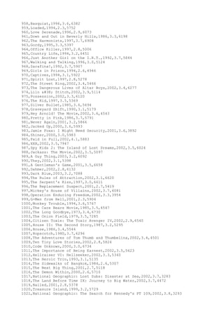 958,Basquiat,1996,3.6,6382
959,Loaded,1994,2.3,5752
960,Love Serenade,1996,2.9,6073
961,Down and Out in Beverly Hills,1986,3.3,6198
962,The Harmonists,1997,3.7,6908
963,Gordy,1995,3.3,5397
964,Office Killer,1997,2.8,5006
965,Country Life,1994,3.2,6451
966,Just Another Girl on the I.R.T.,1992,3.7,5844
967,Walking and Talking,1996,3.0,5124
968,Sarafina!,1992,3.7,5907
969,Girls in Prison,1994,2.6,4946
970,Captives,1994,3.1,5922
971,Spirit Lost,1997,2.8,5278
972,The Street King,2002,3.4,5466
973,The Dangerous Lives of Altar Boys,2002,3.4,6277
974,Lilo & Stitch,2002,3.9,5114
975,Possession,2002,3.3,6120
976,The Kid,1997,3.5,5369
977,Silver Bullet,1985,3.6,5694
978,Graveyard Shift,1990,3.1,5179
979,Hey Arnold! The Movie,2002,3.6,4543
980,Pretty in Pink,1986,3.7,5791
981,Never Again,2001,3.2,5866
982,Jacked Up,2000,3.6,5993
983,Jamie Foxx: I Might Need Security,2001,3.6,3892
984,Shiner,2000,3.0,5983
985,Paid in Full,2002,4.1,5883
986,XXX,2002,3.5,7947
987,Spy Kids 2: The Island of Lost Dreams,2002,3.5,6024
988,Jackass: The Movie,2002,3.5,5097
989,A Guy Thing,2003,3.2,6092
990,They,2002,3.1,5398
991,A Gentleman's Game,2001,3.5,6658
992,Dahmer,2002,2.8,6132
993,Dark Blue,2003,3.2,7088
994,The Rules of Attraction,2002,3.1,6620
995,The Serpent's Kiss,1997,3.0,6611
996,The Replacement Suspect,2001,2.7,5419
997,Mickey's House of Villains,2002,3.7,4081
998,Operation Enduring Freedom,2002,3.3,3954
999,G-Men from Hell,2001,2.3,5904
1000,Monkey Trouble,1994,3.6,5767
1001,The Care Bears Movie,1985,3.5,4547
1002,The Long Goodbye,1973,3.4,6730
1003,The Onion Field,1979,3.5,7285
1004,Citizen Toxie: The Toxic Avenger IV,2002,2.9,6540
1005,House II: The Second Story,1987,3.2,5295
1006,House,1986,3.4,5544
1007,Hopscotch,1980,3.7,6296
1008,The Adventures of Tom Thumb and Thumbelina,2002,3.4,4501
1009,Ten Tiny Love Stories,2002,2.8,5824
1010,Code Unknown,2000,3.0,6734
1011,The Importance of Being Earnest,2002,3.5,5623
1012,Hellraiser VI: Hellseeker,2002,3.3,5340
1013,The Heroic Trio,1993,3.1,5135
1014,The Sidewalks of Bangkok,1984,2.6,5307
1015,The Next Big Thing,2001,2.7,5118
1016,The Demon Within,2000,2.6,5710
1017,National Geographic: Lost Subs: Disaster at Sea,2002,3.7,3283
1018,The Land Before Time IX: Journey to Big Water,2002,3.7,4472
1019,Nailed,2001,2.8,5378
1020,Treasure Island,1999,3.2,5729
1021,National Geographic: The Search for Kennedy's PT 109,2002,3.8,3293
 