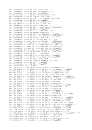 9944,Torchwood: Season 1: Countrycide,2006,,2834
9945,Torchwood: Season 1: Small Worlds,2006,,2829
9946,Torchwood: Season 1: Cyberwoman,2006,,2973
9947,Torchwood: Season 1: Ghost Machine,2006,,2932
9948,Torchwood: Season 1: Day One,2006,,2893
9949,Torchwood: Season 1: Everything Changes,2006,,3092
9950,Torchwood: Season 2: Exit Wounds,2008,,2927
9951,Torchwood: Season 2: Fragments,2008,,2970
9952,Top Gear: Series 10: Episode 1,2007,,3094
9953,Torchwood: Season 1: End of Days,2006,,2827
9954,Torchwood: Season 1: Captain Jack Harkness,2006,,2915
9955,Torchwood: Season 1: Combat,2006,,2893
9956,Torchwood: Season 1: Out of Time,2006,,3005
9957,Torchwood: Season 1: Random Shoes,2006,,2978
9958,Torchwood: Season 1: They Keep Killing Suzie,2006,,3186
9959,Torchwood: Season 1: Greeks Bearing Gifts,2006,,3000
9960,Torchwood: Season 2: Sleeper,2008,,2913
9961,Torchwood: Season 2: To the Last Man,2008,,3059
9962,Torchwood: Children of the Earth: Day Five,2009,,3188
9963,Torchwood: Season 2: Kiss Kiss Bang Bang,2008,,2879
9964,Torchwood: Children of the Earth: Day Three,2009,,3186
9965,Torchwood: Children of the Earth: Day Four,2009,,3192
9966,Torchwood: Children of the Earth: Day One,2009,,3179
9967,Torchwood: Children of the Earth: Day Two,2009,,3145
9968,Torchwood: Season 2: From Out of the Rain,2008,,2755
9969,Torchwood: Season 2: Adrift,2008,,2935
9970,Torchwood: Season 2: A Day in the Death,2008,,2860
9971,Torchwood: Season 2: Something Borrowed,2008,,2803
9972,Torchwood: Season 2: Reset,2008,,2809
9973,Torchwood: Season 2: Dead Man Walking,2008,,2922
9974,Torchwood: Season 2: Meat,2008,,3046
9975,Torchwood: Season 2: Adam,2008,,3059
9976,Heroin Town,2004,2.5,4941
9977,The Suite Life on Deck: Season 2: Rock the Kasbah,2009,,1323
9978,The Suite Life on Deck: Season 2: I Brake for Whales,2009,,1293
9979,The Suite Life on Deck: Season 2: Seven Seas News,2009,,1353
9980,The Suite Life on Deck: Season 2: Starship Tipton,2009,,1533
9981,The Suite Life on Deck: Season 2: Can You Dig It?,2009,,1355
9982,The Suite Life on Deck: Season 2: London's Apprentice,2009,,1355
9983,The Suite Life on Deck: Season 2: Once Upon a Suite Life,2009,,1623
9984,The Suite Life on Deck: Season 2: Marriage 101,2009,,1353
9985,The Suite Life on Deck: Season 2: Mean Chicks,2009,,1324
9986,The Suite Life on Deck: Season 2: Model Behavior,2009,,1355
9987,The Suite Life on Deck: Season 2: Break Up in Paris,2010,,2974
9988,The Suite Life on Deck: Season 2: Goin' Bananas,2009,,1354
9989,The Suite Life on Deck: Season 2: Family Thais,2009,,1339
9990,The Suite Life on Deck: Season 2: Roomies,2009,,1354
9991,The Suite Life on Deck: Season 2: Lost at Sea,2009,,2734
9992,The Suite Life on Deck: Season 2: In the Line of Duty,2009,,1340
9993,The Suite Life on Deck: Season 2: Ala-Ka-Scram,2009,,1354
9994,The Suite Life on Deck: Season 2: Smarticle Particles,2009,,1354
9995,The Suite Life on Deck: Season 2: Kitchen Cassanova,2009,,1354
9996,The Suite Life on Deck: Season 2: The Defiant Ones,2009,,1294
9997,The Suite Life on Deck: Season 2: Mother of the Groom,2009,,1339
9998,The Suite Life on Deck: Season 2: Rollin' with the Holmies,2009,,1399
9999,The Suite Life on Deck: Season 2: Any Given Fantasy,2009,,1338
10000,The Suite Life on Deck: Season 2: Bermuda Triangle,2009,,1354
10001,The Suite Life on Deck: Season 2: Crossing Jordin,2009,,1294
10002,The Suite Life on Deck: Season 2: The Swede Life,2009,,1354
10003,The Suite Life on Deck: Season 2: The Beauty and the Fleeced,2009,,1309
10004,Astro Boy: The Complete Series: Reviving Jumbo,2003,,1212
10005,Astro Boy: The Complete Series: Robot Circus,2003,,1213
10006,Astro Boy: The Complete Series: The Venus Robots,2003,,1213
10007,Astro Boy: The Complete Series: Franken,2003,,1213
 