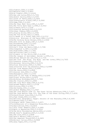 1022,Fighter,2000,3.3,5209
1023,Munchie,1992,2.9,4853
1024,Go Tigers!,2001,3.3,6191
1025,Sex and Lucía,2001,3.5,7355
1026,Desert Saints,2002,3.3,5303
1027,Cause of Death,2000,3.0,5432
1028,Transylvania 6-5000,1985,2.9,5666
1029,Vamp,1986,3.0,5641
1030,The Boys Next Door,1985,3.3,5447
1031,The Hills Have Eyes 2,1984,2.9,5412
1032,Crimson,1973,2.1,5146
1033,Stealing Harvard,2002,3.2,5125
1034,Urban Cowboy,1980,3.6,8092
1035,Staying Alive,1983,3.1,5782
1036,The Big Knife,1955,3.1,6836
1037,8 Heads in a Duffel Bag,1997,3.0,5712
1038,Elvira Mistress of the Dark,1988,3.4,5790
1039,The Rocking Horse Winner,1950,3.1,5502
1040,Date with an Angel,1987,3.3,6326
1041,Blackwoods,2002,3.0,5353
1042,Bad Boys,1983,3.7,7421
1043,Can't Stop the Music,1980,2.7,7394
1044,Creepshow 2,1987,3.4,5382
1045,Highlander,1986,3.7,7001
1046,Hellraiser,1987,3.3,5613
1047,Flowers in the Attic,1987,3.6,5498
1048,The League of Gentlemen: Series 1,1999,3.2,
1049,Things Behind the Sun,2001,3.1,7141
1050,The Cook The Thief His Wife and Her Lover,1989,3.4,7450
1051,Treasure Planet,2002,3.9,5722
1052,Personal Velocity,2002,3.0,5176
1053,Final Encounter,2000,2.9,5905
1054,Interview with the Assassin,2002,2.9,4988
1055,Far from Heaven,2002,3.4,6446
1056,The Hours,2002,3.4,6868
1057,Russian Ark,2002,3.1,5966
1058,Naqoyqatsi,2002,3.2,5352
1059,Love in the Time of Money,2002,2.8,5240
1060,Virgil Bliss,2001,2.9,5635
1061,Nicholas Nickleby,2002,3.7,7950
1062,The Pianist,2002,4.1,8945
1063,The Long Walk Home,1990,4.0,5751
1064,Hooded Angels,2002,3.3,5738
1065,Victory,1996,3.3,5951
1066,Ted Bundy,2002,3.1,5947
1067,Double Whammy,2001,3.1,5567
1068,The Land Before Time II: The Great Valley Adventure,1994,3.7,4377
1069,The Land Before Time III: The Time of the Great Giving,1995,3.7,4250
1070,Punch-Drunk Love,2002,3.0,5705
1071,Pipe Dream,2002,3.0,5601
1072,National Geographic: Egypt: Secrets of the Pharaohs,1998,3.8,3490
1073,Heaven,2002,3.2,5823
1074,Biggie & Tupac,2002,3.3,6471
1075,Confessions of a Dangerous Mind,2002,3.3,6806
1076,Equilibrium,2002,3.8,6426
1077,Star Trek: Nemesis,2002,3.6,6985
1078,Maid in Manhattan,2002,3.2,6316
1079,The Wild Thornberrys Movie,2002,3.7,5103
1080,My Boss's Daughter,2003,3.1,5162
1081,The Core,2003,3.3,8098
1082,Pete's Meteor,1998,2.4,6237
1083,The Sweetest Sound,2001,2.8,3409
1084,Morvern Callar,2002,2.9,5848
1085,Gang Tapes,2001,3.5,4786
 