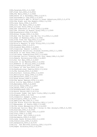 1086,Tangled,2001,3.2,5388
1087,Time Out,2001,3.0,8043
1088,The Wall,2002,3.1,5468
1089,Death of a Salesman,1985,3.6,8171
1090,Psychedelic Cop,2002,2.5,5029
1091,Charlotte's Web 2: Wilbur's Great Adventure,2003,3.5,4776
1092,The Night and the Moment,1994,2.6,5392
1093,Jane Eyre,1996,3.8,6970
1094,Into the West,1992,3.5,5847
1095,Citizen Ruth,1996,3.3,6334
1096,The Substance of Fire,1996,2.9,6094
1097,The Journey of August King,1995,3.7,5549
1098,Roadracers,1994,3.4,5605
1099,Ethan Frome,1993,3.4,5965
1100,Bob the Builder: Can We Fix It?,2002,3.1,2628
1101,Edge of Madness,2002,3.2,5944
1102,View from the Top,2003,3.2,5230
1103,Darkness Falls,2003,3.2,5137
1104,Kira's Reason: A Love Story,2001,3.0,5340
1105,Asunder,1999,3.5,6171
1106,Diamond Men,2000,3.3,6006
1107,Coupling: Season 1,2000,3.7,
1108,Angelina Ballerina: Friends Forever,2002,3.1,3084
1109,Blue in the Face,1995,3.2,5001
1110,Children Underground,2001,3.6,6484
1111,George Carlin: Playing with Your Head,1986,3.9,3467
1112,Female Perversions,1996,2.8,6829
1113,Far Out Man,1990,3.3,5047
1114,Lost in La Mancha,2002,3.3,5352
1115,Nowhere in Africa,2001,3.6,8508
1116,Irreversible,2002,3.0,5866
1117,Tears of the Sun,2003,3.8,7255
1118,DysFunktional Family,2003,3.5,5032
1119,The Hunted,2003,3.6,5662
1120,Poolhall Junkies,2002,3.9,5659
1121,Motorcycle Gang,1994,3.0,5056
1122,Malevolent,2002,3.5,5723
1123,Road House,1989,3.5,6849
1124,The Water Babies,1978,3.0,5871
1125,A Little Sex,1982,2.7,5689
1126,Wannabes,2000,3.6,6609
1127,Glory Daze,1995,3.1,6007
1128,Smoke,1995,3.5,6729
1129,Bushwhacked,1995,3.4,5404
1130,North Shore,1987,3.6,5739
1131,Strand: Under the Dark Cloth,1989,3.4,4850
1132,Kippur,2000,2.9,7244
1133,Inspector Gadget 2,2003,3.3,5320
1134,Stargate,1994,3.9,7269
1135,American Me,1992,4.1,7552
1136,The Black Stallion Returns,1983,3.7,6175
1137,Messenger of Death,1988,3.2,5482
1138,The Glass Menagerie,1973,3.6,6320
1139,George Carlin: What Am I Doing in New Jersey?,1988,4.0,3481
1140,Pastime,1991,3.4,5709
1141,Cold Comfort Farm,1995,3.5,6259
1142,Cosi,1996,3.3,5992
1143,God Said Ha!,1999,3.2,5135
1144,Hardware,1990,2.8,5665
1145,Lady Jayne Killer,2002,3.2,5456
1146,Vibrations,1995,3.0,6151
1147,Sasquatch,2003,2.9,5155
1148,Cry the Beloved Country,1995,3.8,6374
1149,Paper Soldiers,2002,3.8,5265
 