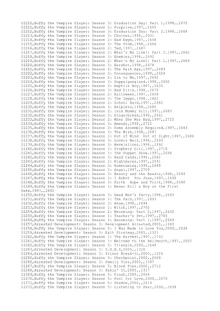 11210,Buffy the Vampire Slayer: Season 3: Graduation Day: Part 1,1998,,2676
11211,Buffy the Vampire Slayer: Season 2: Surprise,1997,,2665
11212,Buffy the Vampire Slayer: Season 3: Graduation Day: Part 2,1998,,2668
11213,Buffy the Vampire Slayer: Season 3: Choices,1998,,2631
11214,Buffy the Vampire Slayer: Season 2: Bad Eggs,1997,,2658
11215,Buffy the Vampire Slayer: Season 3: The Prom,1998,,2666
11216,Buffy the Vampire Slayer: Season 2: Ted,1997,,2687
11217,Buffy the Vampire Slayer: Season 2: What's My Line?: Part 2,1997,,2662
11218,Buffy the Vampire Slayer: Season 3: Enemies,1998,,2692
11219,Buffy the Vampire Slayer: Season 2: What's My Line?: Part 1,1997,,2664
11220,Buffy the Vampire Slayer: Season 3: Earshot,1998,,2678
11221,Buffy the Vampire Slayer: Season 2: The Dark Age,1997,,2689
11222,Buffy the Vampire Slayer: Season 3: Consequences,1998,,2654
11223,Buffy the Vampire Slayer: Season 2: Lie to Me,1997,,2692
11224,Buffy the Vampire Slayer: Season 3: Doppelgangland,1998,,2692
11225,Buffy the Vampire Slayer: Season 2: Reptile Boy,1997,,2635
11226,Buffy the Vampire Slayer: Season 3: Bad Girls,1998,,2670
11227,Buffy the Vampire Slayer: Season 2: Halloween,1997,,2658
11228,Buffy the Vampire Slayer: Season 3: The Zeppo,1998,,2662
11229,Buffy the Vampire Slayer: Season 2: School Hard,1997,,2682
11230,Buffy the Vampire Slayer: Season 3: Helpless,1998,,2680
11231,Buffy the Vampire Slayer: Season 2: Inca Mummy Girl,1997,,2683
11232,Buffy the Vampire Slayer: Season 3: Gingerbread,1998,,2661
11233,Buffy the Vampire Slayer: Season 2: When She Was Bad,1997,,2725
11234,Buffy the Vampire Slayer: Season 3: Amends,1998,,2722
11235,Buffy the Vampire Slayer: Season 2: Some Assembly Required,1997,,2643
11236,Buffy the Vampire Slayer: Season 3: The Wish,1998,,2687
11237,Buffy the Vampire Slayer: Season 1: Out of Mind Out of Sight,1997,,2686
11238,Buffy the Vampire Slayer: Season 3: Lovers Walk,1998,,2693
11239,Buffy the Vampire Slayer: Season 3: Revelations,1998,,2692
11240,Buffy the Vampire Slayer: Season 1: Prophecy Girl,1997,,2718
11241,Buffy the Vampire Slayer: Season 1: The Puppet Show,1997,,2696
11242,Buffy the Vampire Slayer: Season 3: Band Candy,1998,,2662
11243,Buffy the Vampire Slayer: Season 1: Nightmares,1997,,2691
11244,Buffy the Vampire Slayer: Season 3: Homecoming,1998,,2688
11245,Buffy the Vampire Slayer: Season 1: Angel,1997,,2700
11246,Buffy the Vampire Slayer: Season 3: Beauty and the Beasts,1998,,2693
11247,Buffy the Vampire Slayer: Season 1: I Robot You Jane,1997,,2690
11248,Buffy the Vampire Slayer: Season 3: Faith Hope and Trick,1998,,2690
11249,Buffy the Vampire Slayer: Season 1: Never Kill a Boy on the First
Date,1997,,2692
11250,Buffy the Vampire Slayer: Season 3: Dead Man's Party,1998,,2693
11251,Buffy the Vampire Slayer: Season 1: The Pack,1997,,2693
11252,Buffy the Vampire Slayer: Season 3: Anne,1998,,2694
11253,Buffy the Vampire Slayer: Season 1: Witch,1997,,2702
11254,Buffy the Vampire Slayer: Season 2: Becoming: Part 2,1997,,2652
11255,Buffy the Vampire Slayer: Season 1: Teacher's Pet,1997,,2705
11256,Buffy the Vampire Slayer: Season 2: Becoming: Part 1,1997,,2689
11257,Arrested Development: Season 3: Development Arrested,2005,,1343
11258,Buffy the Vampire Slayer: Season 5: I Was Made to Love You,2000,,2634
11259,Arrested Development: Season 3: Exit Strategy,2005,,1321
11260,Buffy the Vampire Slayer: Season 1: The Harvest,1997,,2702
11261,Buffy the Vampire Slayer: Season 1: Welcome to the Hellmouth,1997,,2607
11262,Buffy the Vampire Slayer: Season 5: Triangle,2000,,2648
11263,Arrested Development: Season 3: S.O.B.S,2005,,1320
11264,Arrested Development: Season 3: Prison Break-In,2005,,1324
11265,Buffy the Vampire Slayer: Season 5: Checkpoint,2000,,2668
11266,Arrested Development: Season 3: Family Ties,2005,,1307
11267,Buffy the Vampire Slayer: Season 5: Blood Ties,2000,,2712
11268,Arrested Development: Season 3: Fakin' It,2005,,1317
11269,Buffy the Vampire Slayer: Season 5: Crush,2000,,2668
11270,Buffy the Vampire Slayer: Season 5: Fool for Love,2000,,2670
11271,Buffy the Vampire Slayer: Season 5: Shadow,2000,,2610
11272,Buffy the Vampire Slayer: Season 5: Listening to Fear,2000,,2638
 
