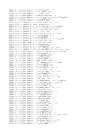 11401,The X-Files: Season 3: Oubliette,1995,,2715
11402,The X-Files: Season 3: Nisei,1995,,2684
11403,The X-Files: Season 3: 731,1995,,2716
11404,The X-Files: Season 3: Revelations,1995,,2687
11405,The X-Files: Season 3: War of the Coprophages,1995,,2689
11406,The X-Files: Season 3: Syzygy,1995,,2658
11407,The X-Files: Season 3: Grotesque,1995,,2682
11408,Roswell: Season 3: Behind the Music,2001,,2555
11409,Roswell: Season 3: Samuel Rising,2001,,2627
11410,Roswell: Season 3: A Tale of Two Parties,2001,,2555
11411,Roswell: Season 3: I Married an Alien,2001,,2543
11412,Roswell: Season 3: Secrets and Lies,2001,,2518
11413,Roswell: Season 3: Control,2001,,2526
11414,Roswell: Season 3: To Have and to Hold,2001,,2559
11415,Roswell: Season 3: Interruptus,2001,,2549
11416,Roswell: Season 3: Crash,2001,,2528
11417,Roswell: Season 3: Four Aliens and a Baby,2001,,2566
11418,Roswell: Season 3: Graduation,2001,,2582
11419,The X-Files: Season 1: Pilot,1993,,2893
11420,Roswell: Season 3: Ch-ch-changes,2001,,2541
11421,Roswell: Season 3: Panacea,2001,,2537
11422,Roswell: Season 3: Chant Down Babylon,2001,,2564
11423,Roswell: Season 3: Who Died and Made You King?,2001,,2545
11424,The X-Files: Season 1: Ghost in the Machine,1993,,2718
11425,The X-Files: Season 1: Shadows,1993,,2743
11426,The X-Files: Season 1: Space,1993,,2794
11427,The X-Files: Season 1: Ice,1993,,2750
11428,The X-Files: Season 1: Squeeze,1993,,2567
11429,The X-Files: Season 1: Deep Throat,1993,,2748
11430,The X-Files: Season 1: The Jersey Devil,1993,,2668
11431,The X-Files: Season 1: Conduit,1993,,2653
11432,The X-Files: Season 1: Lazarus,1993,,2755
11433,The X-Files: Season 1: Gender Bender,1993,,2693
11434,The X-Files: Season 1: E.B.E.,1993,,2695
11435,The X-Files: Season 1: Young at Heart,1993,,2756
11436,The X-Files: Season 1: Eve,1993,,2750
11437,The X-Files: Season 1: Fallen Angel,1993,,2753
11438,The X-Files: Season 1: Beyond the Sea,1993,,2758
11439,The X-Files: Season 1: Fire,1993,,2708
11440,The X-Files: Season 1: The Erlenmeyer Flask,1993,,2751
11441,The X-Files: Season 2: Little Green Men,1994,,2708
11442,The X-Files: Season 1: Born Again,1993,,2679
11443,The X-Files: Season 1: Roland,1993,,2720
11444,The X-Files: Season 1: Darkness Falls,1993,,2630
11445,The X-Files: Season 1: Tooms,1993,,2726
11446,The X-Files: Season 1: Miracle Man,1993,,2748
11447,The X-Files: Season 1: Shapes,1993,,2723
11448,The X-Files: Season 2: One Breath,1994,,2711
11449,The X-Files: Season 2: Firewalker,1994,,2713
11450,The X-Files: Season 2: Ascension,1994,,2709
11451,The X-Files: Season 2: 3,1994,,2713
11452,The X-Files: Season 2: Sleepless,1994,,2680
11453,The X-Files: Season 2: Duane Barry,1994,,2710
11454,The X-Files: Season 2: The Host,1994,,2711
11455,The X-Files: Season 2: Blood,1994,,2713
11456,The X-Files: Season 2: End Game,1994,,2715
11457,The X-Files: Season 2: Colony,1994,,2692
11458,The X-Files: Season 2: Fresh Bones,1994,,2713
11459,The X-Files: Season 2: Die Hand die Verletzt,1994,,2714
11460,The X-Files: Season 2: Irresistible,1994,,2713
11461,The X-Files: Season 2: Aubrey,1994,,2712
11462,The X-Files: Season 2: Excelsius Dei,1994,,2672
11463,The X-Files: Season 2: Red Museum,1994,,2715
11464,The X-Files: Season 2: Anasazi,1994,,2715
 