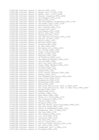 11528,The X-Files: Season 5: Detour,1997,,2673
11529,The X-Files: Season 5: Redux: Part 2,1997,,2796
11530,The X-Files: Season 5: Redux: Part 1,1997,,2685
11531,The X-Files: Season 5: Unusual Suspects,1997,,2690
11532,The X-Files: Season 5: Kitsunegari,1997,,2732
11533,The X-Files: Season 5: Emily,1997,,2732
11534,The X-Files: Season 5: The Post-Modern Prometheus,1997,,2789
11535,The X-Files: Season 5: Christmas Carol,1997,,2730
11536,The X-Files: Season 5: Bad Blood,1997,,2732
11537,The X-Files: Season 5: Kill Switch,1997,,2712
11538,The X-Files: Season 5: Chinga,1997,,2653
11539,The X-Files: Season 5: Schizogeny,1997,,2698
11540,The X-Files: Season 5: Mind's Eye,1997,,2720
11541,The X-Files: Season 5: Travelers,1997,,2732
11542,The X-Files: Season 5: The Red and the Black,1997,,2732
11543,The X-Files: Season 5: Patient X,1997,,2728
11544,The X-Files: Season 8: Within,2000,,2637
11545,The X-Files: Season 8: Without,2000,,2639
11546,The X-Files: Season 7: Chimera,1999,,2665
11547,The X-Files: Season 7: En Ami,1999,,2667
11548,The X-Files: Season 7: Hollywood A.D.,1999,,2672
11549,The X-Files: Season 7: All Things,1999,,2680
11550,The X-Files: Season 7: Fight Club,1999,,2666
11551,The X-Files: Season 7: Brand X,1999,,2671
11552,The X-Files: Season 7: Requiem,1999,,2666
11553,The X-Files: Season 7: Je Souhaite,1999,,2670
11554,The X-Files: Season 7: The Amazing Maleeni,1999,,2673
11555,The X-Files: Season 7: Orison,1999,,2668
11556,The X-Files: Season 7: Sein und Zeit,1999,,2672
11557,The X-Files: Season 7: Signs & Wonders,1999,,2673
11558,The X-Files: Season 7: X-Cops,1999,,2673
11559,The X-Files: Season 7: Closure,1999,,2668
11560,The X-Files: Season 7: Theef,1999,,2641
11561,The X-Files: Season 7: First Person Shooter,1999,,2667
11562,The X-Files: Season 7: Hungry,1999,,2673
11563,The X-Files: Season 7: The Goldberg Variation,1999,,2654
11564,The X-Files: Season 6: Field Trip,1998,,2733
11565,The X-Files: Season 6: Biogenesis,1998,,2722
11566,The X-Files: Season 7: Millennium,1999,,2668
11567,The X-Files: Season 7: Rush,1999,,2668
11568,The X-Files: Season 7: The Sixth Extinction: Part 1,1999,,2670
11569,The X-Files: Season 7: The Sixth Extinction: Part 2: Amor Fati,1999,,2670
11570,The X-Files: Season 6: Monday,1998,,2726
11571,The X-Files: Season 6: Alpha,1998,,2731
11572,The X-Files: Season 6: Arcadia,1998,,2729
11573,The X-Files: Season 6: Agua Mala,1998,,2682
11574,The X-Files: Season 6: Three of a Kind,1998,,2774
11575,The X-Files: Season 6: The Unnatural,1998,,2727
11576,The X-Files: Season 6: Trevor,1998,,2726
11577,The X-Files: Season 6: Milagro,1998,,2729
11578,The X-Files: Season 6: How the Ghosts Stole Christmas,1998,,2671
11579,The X-Files: Season 6: The Rain King,1998,,2729
11580,The X-Files: Season 6: Terms of Endearment,1998,,2732
11581,The X-Files: Season 6: Dreamland: Part 2,1998,,2731
11582,The X-Files: Season 6: One Son,1998,,2732
11583,The X-Files: Season 6: Two Fathers,1998,,2619
11584,The X-Files: Season 6: S.R. 819,1998,,2732
11585,The X-Files: Season 6: Tithonus,1998,,2730
11586,The X-Files: Season 5: The End,1997,,2777
11587,The X-Files: Season 5: Folie a Deux,1997,,2732
11588,The X-Files: Season 5: The Pine Bluff Variant,1997,,2730
11589,The X-Files: Season 5: All Souls,1997,,2732
11590,The X-Files: Season 6: Dreamland: Part 1,1998,,2733
11591,The X-Files: Season 6: Triangle,1998,,2721
 