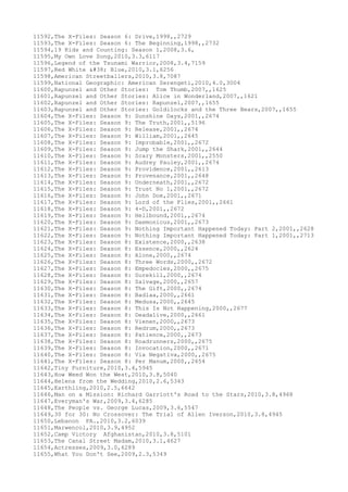 11592,The X-Files: Season 6: Drive,1998,,2729
11593,The X-Files: Season 6: The Beginning,1998,,2732
11594,19 Kids and Counting: Season 1,2008,3.6,
11595,My Own Love Song,2010,3.3,6117
11596,Legend of the Tsunami Warrior,2008,3.4,7159
11597,Red White & Blue,2010,3.1,6256
11598,American Streetballers,2010,3.8,7087
11599,National Geographic: American Serengeti,2010,4.0,3004
11600,Rapunzel and Other Stories: Tom Thumb,2007,,1625
11601,Rapunzel and Other Stories: Alice in Wonderland,2007,,1621
11602,Rapunzel and Other Stories: Rapunzel,2007,,1655
11603,Rapunzel and Other Stories: Goldilocks and the Three Bears,2007,,1655
11604,The X-Files: Season 9: Sunshine Days,2001,,2674
11605,The X-Files: Season 9: The Truth,2001,,5196
11606,The X-Files: Season 9: Release,2001,,2674
11607,The X-Files: Season 9: William,2001,,2645
11608,The X-Files: Season 9: Improbable,2001,,2672
11609,The X-Files: Season 9: Jump the Shark,2001,,2644
11610,The X-Files: Season 9: Scary Monsters,2001,,2550
11611,The X-Files: Season 9: Audrey Pauley,2001,,2674
11612,The X-Files: Season 9: Providence,2001,,2613
11613,The X-Files: Season 9: Provenance,2001,,2648
11614,The X-Files: Season 9: Underneath,2001,,2672
11615,The X-Files: Season 9: Trust No 1,2001,,2672
11616,The X-Files: Season 9: John Doe,2001,,2671
11617,The X-Files: Season 9: Lord of the Flies,2001,,2661
11618,The X-Files: Season 9: 4-D,2001,,2672
11619,The X-Files: Season 9: Hellbound,2001,,2674
11620,The X-Files: Season 9: Daemonicus,2001,,2673
11621,The X-Files: Season 9: Nothing Important Happened Today: Part 2,2001,,2628
11622,The X-Files: Season 9: Nothing Important Happened Today: Part 1,2001,,2713
11623,The X-Files: Season 8: Existence,2000,,2638
11624,The X-Files: Season 8: Essence,2000,,2624
11625,The X-Files: Season 8: Alone,2000,,2674
11626,The X-Files: Season 8: Three Words,2000,,2672
11627,The X-Files: Season 8: Empedocles,2000,,2675
11628,The X-Files: Season 8: Surekill,2000,,2674
11629,The X-Files: Season 8: Salvage,2000,,2657
11630,The X-Files: Season 8: The Gift,2000,,2674
11631,The X-Files: Season 8: Badlaa,2000,,2661
11632,The X-Files: Season 8: Medusa,2000,,2645
11633,The X-Files: Season 8: This Is Not Happening,2000,,2677
11634,The X-Files: Season 8: Deadalive,2000,,2661
11635,The X-Files: Season 8: Vienen,2000,,2673
11636,The X-Files: Season 8: Redrum,2000,,2673
11637,The X-Files: Season 8: Patience,2000,,2673
11638,The X-Files: Season 8: Roadrunners,2000,,2675
11639,The X-Files: Season 8: Invocation,2000,,2671
11640,The X-Files: Season 8: Via Negativa,2000,,2675
11641,The X-Files: Season 8: Per Manum,2000,,2654
11642,Tiny Furniture,2010,3.4,5945
11643,How Weed Won the West,2010,3.8,5040
11644,Helena from the Wedding,2010,2.6,5343
11645,Earthling,2010,2.5,6642
11646,Man on a Mission: Richard Garriott's Road to the Stars,2010,3.8,4968
11647,Everyman's War,2009,3.4,6285
11648,The People vs. George Lucas,2009,3.6,5547
11649,30 for 30: No Crossover: The Trial of Allen Iverson,2010,3.8,4945
11650,Lebanon PA.,2010,3.2,6039
11651,Marwencol,2010,3.9,4952
11652,Camp Victory Afghanistan,2010,3.8,5101
11653,The Canal Street Madam,2010,3.1,4627
11654,Actresses,2009,3.0,6289
11655,What You Don't See,2009,2.3,5349
 