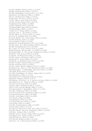 65,The Addams Family,1991,3.5,5976
66,Bad Lieutenant,1992,3.2,5774
67,The Andromeda Strain,1971,3.6,7861
68,Albino Alligator,1996,3.1,5644
69,101 Dalmatians,1996,3.7,6172
70,Another 48 Hrs.,1990,3.5,5723
71,All About Eve,1950,3.8,8300
72,The Aristocats,1970,3.9,4731
73,Barbarella,1968,3.0,5882
74,The Asphyx,1973,2.8,5193
75,Apocalypse Now,1979,4.0,8825
76,Leviathan,1989,3.2,5877
77,Marvin's Room,1996,3.5,5901
78,Love and a .45,1994,3.3,6125
79,The Mark of Zorro,1920,3.1,6433
80,Little Buddha,1993,3.4,8455
81,Like Water for Chocolate,1992,3.8,6320
82,The Mikado,1939,3.1,5448
83,Lionheart,1990,3.5,6301
84,Minnie and Moskowitz,1971,3.2,6928
85,The Hunt for Red October,1990,4.0,8106
86,The Hindenburg,1975,3.4,7546
87,I Spit on Your Grave,1978,3.1,6084
88,Hellbound: Hellraiser II,1988,3.4,5606
89,Highlander 3: The Final Dimension,1994,3.2,5943
90,Heart and Souls,1993,3.8,6196
91,House of Whipcord,1974,2.5,6144
92,The Great Outdoors,1988,3.7,5424
93,Heaven's Gate,1980,3.0,13143
94,House on Haunted Hill,1959,3.6,4491
95,The Golden Child,1986,3.5,5609
96,The Hunted,1995,3.4,6605
97,The Great Waldo Pepper,1975,3.5,6467
98,Godzilla: King of the Monsters,1956,3.5,4828
99,Highlander 2: Renegade Version,1991,3.1,6585
100,High Noon,1952,3.9,5087
101,The Hunchback of Notre Dame,1923,3.5,6750
102,Heathers,1989,3.7,6193
103,Godzilla's Revenge,1969,3.3,4165
104,Hard Target,1993,3.4,5771
105,Henry: Portrait of a Serial Killer,1986,3.2,4938
106,Godzilla vs. Mothra,1964,3.5,5285
107,The Grifters,1990,3.4,6620
108,An Ideal Husband,1999,3.5,5879
109,A Fish Called Wanda,1988,3.7,6477
110,Gentleman's Agreement,1947,3.7,7104
111,The Prophecy,1995,3.6,5864
112,Flirting with Disaster,1996,3.2,5565
113,Ghostbusters,1984,3.8,6308
114,Far and Away,1992,3.6,8396
115,Fargo,1996,3.8,5889
116,Georgia,1995,2.9,7050
117,Fascination,1979,2.7,4900
118,Fresh,1994,4.0,6829
119,The Frighteners,1996,3.6,6607
120,Go West,1925,3.5,4101
121,Ferris Bueller's Day Off,1986,3.9,6177
122,The Ghost and the Darkness,1996,3.7,6594
123,Four Rooms,1995,3.6,5872
124,The First Wives Club,1996,3.6,6139
125,Operation Condor,1991,3.6,5435
126,Gallipoli,1981,3.7,6691
127,Fallen Angels,1995,3.5,5939
128,Girl on a Motorcycle,1968,2.5,5260
 