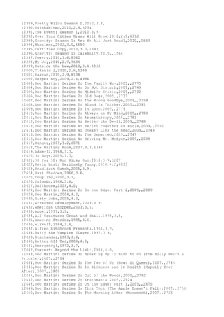 12389,Pretty Wild: Season 1,2010,3.3,
12390,Uninhabited,2010,2.9,5234
12391,The Event: Season 1,2010,3.9,
12392,Over Your Cities Grass Will Grow,2010,2.9,6332
12393,Gravity: Season 1: Are We All Just Dead?,2010,,1653
12394,Wheelmen,2002,3.0,5580
12395,Certified Copy,2010,3.0,6393
12396,Gravity: Season 1: Calemnity,2010,,1564
12397,Poetry,2010,3.6,8362
12398,My Joy,2010,2.7,7694
12399,Outside the Law,2010,3.4,8332
12400,Titanic 2,2010,2.6,5389
12401,Raavan,2010,2.9,8138
12402,Herpes Boy,2009,2.6,4996
12403,Doc Martin: Series 2: The Family Way,2005,,2775
12404,Doc Martin: Series 4: Do Not Disturb,2009,,2749
12405,Doc Martin: Series 4: Midwife Crisis,2009,,2732
12406,Doc Martin: Series 2: Old Dogs,2005,,2737
12407,Doc Martin: Series 4: The Wrong Goodbye,2009,,2759
12408,Doc Martin: Series 2: Blood Is Thicker,2005,,2791
12409,Doc Martin: Series 2: In Loco,2005,,2779
12410,Doc Martin: Series 2: Always on My Mind,2005,,2789
12411,Doc Martin: Series 2: Aromatherapy,2005,,2781
12412,Doc Martin: Series 4: Better the Devil,2009,,2748
12413,Doc Martin: Series 4: Perish Together as Fools,2009,,2750
12414,Doc Martin: Series 4: Uneasy Lies the Head,2009,,2748
12415,Doc Martin: Series 4: The Departed,2009,,2747
12416,Doc Martin: Series 4: Driving Mr. McLynn,2009,,2698
12417,Hunger,2009,3.2,6071
12418,The Waiting Room,2007,3.3,6340
12419,Adam-12,1968,3.7,
12420,30 Days,2005,3.7,
12421,30 for 30: Run Ricky Run,2010,3.9,3207
12422,Kevin Hart: Seriously Funny,2010,4.2,4033
12423,Deadliest Catch,2005,3.9,
12424,Dark Shadows,1966,3.6,
12425,Coupling,2000,3.7,
12426,Columbo,1968,3.8,
12427,Dollhouse,2009,4.0,
12428,Doc Martin: Series 2: On the Edge: Part 2,2005,,2889
12429,Doc Martin,2004,4.2,
12430,Dirty Jobs,2005,4.0,
12431,Arrested Development,2003,3.9,
12432,American Chopper,2003,3.5,
12433,Angel,1999,3.9,
12434,All Creatures Great and Small,1978,3.8,
12435,Amazing Stories,1985,3.6,
12436,Airwolf,1984,3.6,
12437,Alfred Hitchcock Presents,1955,3.9,
12438,Buffy the Vampire Slayer,1997,3.9,
12439,Blackadder,1983,3.8,
12440,Better Off Ted,2009,4.0,
12441,Emergency!,1972,3.7,
12442,Everest: Beyond the Limit,2006,4.0,
12443,Doc Martin: Series 3: Breaking Up Is Hard to Do (The Holly Bears a
Prickle),2007,,2754
12444,Doc Martin: Series 3: The Two of Us (Nowt So Queer),2007,,2744
12445,Doc Martin: Series 3: In Sickness and in Health (Happily Ever
After),2007,,2800
12446,Doc Martin: Series 2: Out of the Woods,2005,,2792
12447,Doc Martin: Series 2: Erotomania,2005,,2924
12448,Doc Martin: Series 2: On the Edge: Part 1,2005,,2675
12449,Doc Martin: Series 3: Tick Tock (The Apple Doesn't Fall),2007,,2758
12450,Doc Martin: Series 3: The Morning After (Movement),2007,,2728
 
