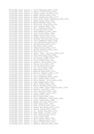 12702,Nip Tuck: Season 1: Cliff Mantegna,2003,,2768
12703,Nip Tuck: Season 1: Adelle Coffin,2003,,2814
12704,Nip Tuck: Season 1: Sophia Lopez II,2003,,2792
12705,Nip Tuck: Season 2: Naomi Gaines,2004,,2758
12706,Nip Tuck: Season 2: Bobbi Broderick,2004,,2773
12707,Nip Tuck: Season 2: Rose & Raven Rosenberg,2004,,2791
12708,Nip Tuck: Season 2: Agatha Ripp,2004,,2832
12709,Nip Tuck: Season 2: Manya Mabika,2004,,2791
12710,Nip Tuck: Season 2: Christian Troy,2004,,2761
12711,Nip Tuck: Season 2: Joel Gideon,2004,,2733
12712,Nip Tuck: Season 2: Mrs. Grubman,2004,,2755
12713,Nip Tuck: Season 2: Trudy Nye,2004,,2788
12714,Nip Tuck: Season 2: Sean McNamara,2004,,2825
12715,Nip Tuck: Season 2: Joan Rivers,2004,,3346
12716,Nip Tuck: Season 3: Momma Boone,2005,,4139
12717,Nip Tuck: Season 2: Kimber Henry,2004,,2759
12718,Nip Tuck: Season 2: Natasha Charles,2004,,2782
12719,Nip Tuck: Season 2: Julia McNamara,2004,,2796
12720,Nip Tuck: Season 2: Oona Wentworth,2004,,2737
12721,Nip Tuck: Season 3: Frankenlaura,2005,,2727
12722,Nip Tuck: Season 3: Ben White,2005,,2666
12723,Nip Tuck: Season 3: Tommy Bolton,2005,,2729
12724,Nip Tuck: Season 3: Hannah Tedesco,2005,,3420
12725,Nip Tuck: Season 3: Kiki,2005,,2732
12726,Nip Tuck: Season 3: Derek Alex and Gary,2005,,2707
12727,Nip Tuck: Season 3: Rhea Reynolds,2005,,2845
12728,Nip Tuck: Season 3: Granville Trapp,2005,,2500
12729,Nip Tuck: Season 4: Blu Mondae,2006,,2758
12730,Nip Tuck: Season 4: Cindy Plumb,2006,,3211
12731,Nip Tuck: Season 3: Quentin Costa,2005,,2755
12732,Nip Tuck: Season 3: Cherry Peck,2005,,2717
12733,Nip Tuck: Season 3: Joy Kringle,2005,,2867
12734,Nip Tuck: Season 3: Sal Perri,2005,,2665
12735,Nip Tuck: Season 3: Abby Mays,2005,,2725
12736,Nip Tuck: Season 3: Madison Berg,2005,,2753
12737,Nip Tuck: Season 4: Merrill Bobolit,2006,,2759
12738,Nip Tuck: Season 4: Liz Cruz,2006,,2954
12739,Nip Tuck: Season 4: Conor McNamara,2006,,2869
12740,Nip Tuck: Season 4: Burt Landau,2006,,2819
12741,Nip Tuck: Season 4: Faith Wolper Ph.D.,2006,,2874
12742,Nip Tuck: Season 4: Dawn Budge,2006,,2759
12743,Nip Tuck: Season 4: Shari Noble,2006,,2999
12744,Nip Tuck: Season 4: Monica Wilder,2006,,2630
12745,Nip Tuck: Season 5: Joyce & Sharon Monroe,2007,,2730
12746,Nip Tuck: Season 5: Everett Poe,2007,,2756
12747,Nip Tuck: Season 4: Gala Gallardo,2006,,3030
12748,Nip Tuck: Season 5: Carly Summers,2007,,3079
12749,Nip Tuck: Season 4: Reefer,2006,,2873
12750,Nip Tuck: Season 4: Willy Ward,2006,,2709
12751,Nip Tuck: Season 4: Conor McNamara 2026,2006,,2625
12752,Nip Tuck: Season 4: Diana Lubey,2006,,2886
12753,Nip Tuck: Season 5: Magda and Jeff,2007,,2597
12754,Nip Tuck: Season 5: Kyle Ainge,2007,,2641
12755,Nip Tuck: Season 5: Duke Collins,2007,,2728
12756,Nip Tuck: Season 5: Rachel Ben Natan,2007,,2572
12757,Nip Tuck: Season 5: Damien Sands,2007,,2479
12758,Nip Tuck: Season 5: Dr. Joshua Lee,2007,,2725
12759,Nip Tuck: Season 5: Dawn Budge II,2007,,2735
12760,Nip Tuck: Season 5: Chaz Darling,2007,,2718
12761,Nip Tuck: Season 1: Pilot,2003,,4006
12762,Nip Tuck: Season 1: Mandi Randi,2003,,2828
12763,Nip Tuck: Season 1: Kurt Dempsey,2003,,2743
12764,Nip Tuck: Season 1: Megan O'Hara,2003,,2835
12765,Nip Tuck: Season 1: Nanette Babcock,2003,,2884
 