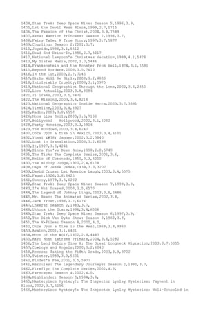 1404,Star Trek: Deep Space Nine: Season 5,1996,3.9,
1405,Let the Devil Wear Black,1999,2.7,5715
1406,The Passion of the Christ,2004,3.8,7589
1407,Xena: Warrior Princess: Season 2,1996,3.7,
1408,Fairy Tale: A True Story,1997,3.7,5877
1409,Coupling: Season 2,2001,3.7,
1410,Joyride,1996,3.1,5512
1411,Dead End Drive-In,1986,2.7,5217
1412,National Lampoon's Christmas Vacation,1989,4.1,5828
1413,My Sister Maria,2002,3.0,5446
1414,Frankenstein and the Monster From Hell,1974,3.1,5590
1415,Beyond Borders,2003,3.5,7610
1416,In the Cut,2003,2.7,7145
1417,Girls Will Be Girls,2003,3.2,4803
1418,Intolerable Cruelty,2003,3.1,5975
1419,National Geographic: Through the Lens,2002,3.6,2850
1420,Love Actually,2003,3.8,8084
1421,21 Grams,2003,3.5,7471
1422,The Missing,2003,3.6,8218
1423,National Geographic: Inside Mecca,2003,3.7,3391
1424,Timeline,2003,3.4,6927
1425,Radio,2003,3.8,6557
1426,Mona Lisa Smile,2003,3.5,7160
1427,Bollywood Hollywood,2002,3.1,6052
1428,Party Monster,2003,3.3,5914
1429,The Rundown,2003,3.8,6247
1430,Once Upon a Time in Mexico,2003,3.4,6101
1431,Yossi & Jagger,2002,3.2,3840
1432,Lost in Translation,2003,3.2,6098
1433,It,1927,3.5,4241
1434,Since You've Been Gone,1998,2.8,5749
1435,The Tick: The Complete Series,2001,3.6,
1436,Bells of Coronado,1950,3.3,4000
1437,The Bloody Judge,1970,2.4,6178
1438,Days of Jesse James,1939,3.3,3207
1439,David Cross: Let America Laugh,2003,3.4,5575
1440,Faust,1926,3.6,6425
1441,Convoy,1978,3.5,6202
1442,Star Trek: Deep Space Nine: Season 7,1998,3.9,
1443,I'm Not Scared,2003,3.5,6570
1444,The Legend of Johnny Lingo,2003,3.8,5486
1445,Mr. Bean: The Animated Series,2002,3.8,
1446,Jack Frost,1998,3.7,6076
1447,Cheers: Season 2,1983,3.7,
1448,Unhook the Stars,1996,3.4,6306
1449,Star Trek: Deep Space Nine: Season 6,1997,3.9,
1450,The Dick Van Dyke Show: Season 2,1962,3.8,
1451,The X-Files: Season 8,2000,4.0,
1452,Once Upon a Time in the West,1968,3.8,9960
1453,Avalon,2001,3.1,6401
1454,Moon of the Wolf,1972,2.9,4487
1455,MXP: Most Extreme Primate,2004,3.6,5282
1456,The Land Before Time X: The Great Longneck Migration,2003,3.7,5055
1457,Cowboys and Angels,2000,3.2,6040
1458,Recess: Taking the Fifth Grade,2003,3.9,3702
1459,Twister,1989,3.3,5601
1460,Finder's Fee,2001,3.5,5977
1461,Hercules: The Legendary Journeys: Season 2,1995,3.7,
1462,Firefly: The Complete Series,2002,4.3,
1463,Farscape: Season 4,2002,4.0,
1464,Highlander: Season 3,1994,3.8,
1465,Masterpiece Mystery!: The Inspector Lynley Mysteries: Payment in
Blood,2002,3.7,5256
1466,Masterpiece Mystery!: The Inspector Lynley Mysteries: Well-Schooled in
 