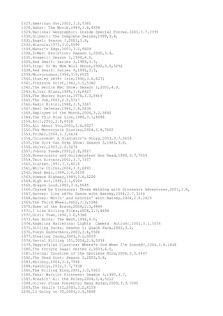 1527,American Gun,2002,3.0,5381
1528,Babar: The Movie,1989,3.4,4558
1529,National Geographic: Inside Special Forces,2003,3.7,3390
1530,Dilbert: The Complete Series,1999,3.4,
1531,Angel: Season 3,2001,3.9,
1532,Blacula,1972,3.0,5590
1533,Water's Edge,2003,3.2,5809
1534,X-Men: Evolution: Season 1,2000,3.9,
1535,Roswell: Season 1,1999,4.0,
1536,Red Dwarf: Series 3,1989,3.7,
1537,Stop! Or My Mom Will Shoot,1992,3.0,5252
1538,Red Dwarf: Series 4,1991,3.7,
1539,Microcosmos,1996,3.9,4525
1540,Stanley & Iris,1990,3.6,6271
1541,Pressure Point,1962,3.5,5360
1542,The Bernie Mac Show: Season 1,2001,4.0,
1543,Biloxi Blues,1988,3.4,6427
1544,The Monkey Hustle,1976,3.3,5419
1545,The Job,2003,2.9,5167
1546,Radio Bikini,1988,3.5,3367
1547,Best Defense,1984,2.8,5636
1548,Employee of the Month,2004,3.2,5892
1549,The Thin Blue Line,1988,3.7,6086
1550,Evil,2003,3.8,6528
1551,All About You,2001,3.6,6027
1552,The Motorcycle Diaries,2004,3.8,7562
1553,Primer,2004,3.3,4634
1554,Colosseum: A Gladiator's Story,2003,3.7,3459
1555,The Dick Van Dyke Show: Season 3,1963,3.8,
1556,Shiver,2003,2.6,5274
1557,Johnny Suede,1991,2.8,5817
1558,Rosencrantz and Guildenstern Are Dead,1990,3.7,7054
1559,Twin Sisters,2002,3.7,7107
1560,Slacker,1991,3.3,6014
1561,White Chicks,2004,3.5,6891
1562,Dead Heat,1988,3.0,5018
1563,Powwow Highway,1989,3.6,5226
1564,High Art,1998,3.1,6104
1565,Dragon Lord,1982,3.6,5645
1566,Chased by Dinosaurs: Three Walking with Dinosaurs Adventures,2003,3.8,
1567,Barney: Sing & Dance with Barney,2004,2.7,3244
1568,Barney: Movin' and Groovin' with Barney,2004,2.8,2429
1569,The Third Wheel,2002,3.3,5182
1570,Home of the Brave,2004,3.3,4444
1571,I Like Killing Flies,2004,3.7,4694
1572,Girls Town,1996,3.0,5386
1573,Ken Burns: The West,1996,4.0,
1574,Angelina Ballerina: Lights Camera Action!,2002,3.1,3056
1575,Sitting Ducks: Season 1: Quack Pack,2001,3.3,
1576,Tokyo Godfathers,2003,3.8,5506
1577,Stealing Candy,2004,3.1,5019
1578,Serial Killing 101,2004,2.9,5334
1579,VeggieTales Classics: Where's God When I'm Scared?,2004,3.8,1848
1580,The Forsyte Saga: Series 2,2003,4.0,
1581,Eternal Sunshine of the Spotless Mind,2004,3.5,6467
1582,The Dead Zone: Season 2,2003,3.8,
1583,Hellboy,2004,3.6,7946
1584,Saathiya,2002,3.7,7938
1585,The Killing Kind,2001,3.0,5923
1586,Xena: Warrior Princess: Season 3,1997,3.7,
1587,Breakin' All the Rules,2004,3.4,5112
1588,Oliver Stone Presents: Bang Rajan,2000,3.3,7090
1589,The Skulls III,2003,3.2,6119
1590,13 Going on 30,2004,3.5,5868
 